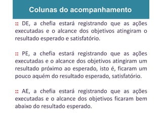 Colunas do acompanhamento
:: DE, a chefia estará registrando que as ações
executadas e o alcance dos objetivos atingiram o
resultado esperado e satisfatório.
:: PE, a chefia estará registrando que as ações
executadas e o alcance dos objetivos atingiram um
resultado próximo ao esperado, isto é, ficaram um
pouco aquém do resultado esperado, satisfatório.
:: AE, a chefia estará registrando que as ações
executadas e o alcance dos objetivos ficaram bem
abaixo do resultado esperado.
 