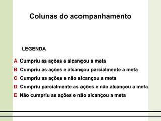Colunas do acompanhamento
LEGENDA
A Cumpriu as ações e alcançou a meta
B Cumpriu as ações e alcançou parcialmente a meta
C Cumpriu as ações e não alcançou a meta
D Cumpriu parcialmente as ações e não alcançou a meta
E Não cumpriu as ações e não alcançou a meta
 