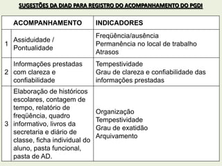 ACOMPANHAMENTO INDICADORES
1
Assiduidade /
Pontualidade
Freqüência/ausência
Permanência no local de trabalho
Atrasos
2
Informações prestadas
com clareza e
confiabilidade
Tempestividade
Grau de clareza e confiabilidade das
informações prestadas
3
Elaboração de históricos
escolares, contagem de
tempo, relatório de
freqüência, quadro
informativo, livros da
secretaria e diário de
classe, ficha individual do
aluno, pasta funcional,
pasta de AD.
Organização
Tempestividade
Grau de exatidão
Arquivamento
SUGESTÕES DA DIAD PARA REGISTRO DO ACOMPANHAMENTO DO PGDI
 
