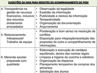 4. Transparência na
gestão de recursos
financeiros, inclusive
dos recursos
diretamente
arrecadados
• Observação da legalidade
• Exatidão da informação
• Publicidade e clareza da informação
• Tempestividade
• Organização da documentação
• Arquivamento
5. Relacionamento
Interpessoal/
Trabalho de equipe
• Ponderação e bom senso na resolução de
conflitos
• Disposição para integração/aceitação das
propostas do outro e compartilhamento de
informações.
6. Merenda escolar
preparada com
qualidade
• Elaboração e execução de cardápio
equilibrado, dentro das normas legais
• Limpeza e higiene da cozinha e refeitório
• Organização da dispensa
• Planejamento tempestivo de compras dos
alimentos
• Satisfação dos alunos
SUGESTÕES DA DIAD PARA REGISTRO DO ACOMPANHAMENTO DO PGDI
 