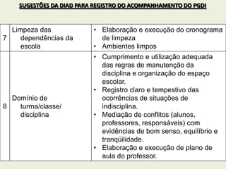 7
Limpeza das
dependências da
escola
• Elaboração e execução do cronograma
de limpeza
• Ambientes limpos
8
Domínio de
turma/classe/
disciplina
• Cumprimento e utilização adequada
das regras de manutenção da
disciplina e organização do espaço
escolar.
• Registro claro e tempestivo das
ocorrências de situações de
indisciplina.
• Mediação de conflitos (alunos,
professores, responsáveis) com
evidências de bom senso, equilíbrio e
tranqüilidade.
• Elaboração e execução de plano de
aula do professor.
SUGESTÕES DA DIAD PARA REGISTRO DO ACOMPANHAMENTO DO PGDI
 