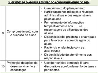 9
Comprometimento com
o sucesso do aluno
• Cumprimento do planejamento
• Participação nos módulos e reuniões
administrativas e dos responsáveis
pelos alunos
• Fornecimento de informações
tempestivamente aos EEB e
responsáveis as dificuldades dos
alunos
• Disponibilidade, presteza e criatividade
para favorecer a aprendizagem do
aluno
• Paciência e tolerância com as
dificuldades
• Disponibilidade de atendimento aos
responsáveis
10
Promoção de ações de
desenvolvimento e
capacitação
• Uso de reuniões e módulo II para
discussão e aprofundamento de temas
pertinentes.
SUGESTÕES DA DIAD PARA REGISTRO DO ACOMPANHAMENTO DO PGDI
 