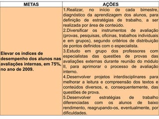 METAS AÇÕES
Elevar os índices de
desempenho dos alunos nas
avaliações internas, em 75%,
no ano de 2009.
1.Realizar, no início de cada bimestre,
diagnóstico da aprendizagem dos alunos, para
definição de estratégias de trabalho, a ser
realizada por área de conteúdo.
2.Diversificar os instrumentos de avaliação
(provas, pesquisas, oficinas, trabalhos individuais
e em grupos), segundo critérios de distribuição
de pontos definidos com o especialista.
3.Estudo em grupo dos professores com
especialistas das questões de provas das
avaliações externas durante reunião do módulo
II, para aprimorar o processo de avaliação
interno.
4.Desenvolver projetos interdisciplinares para
melhorar a leitura e compreensão dos textos e
conteúdos diversos, e, consequentemente, das
questões de prova.
5.Desenvolver estratégias de trabalho
diferenciadas com os alunos de baixo
rendimento, reagrupando-os, eventualmente, por
dificuldades.
 