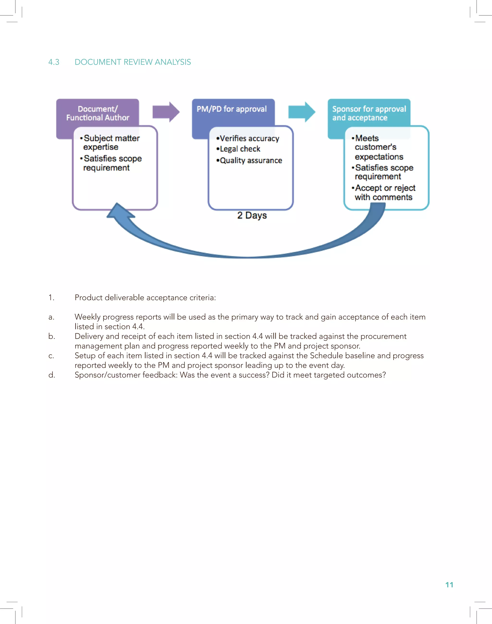 11
1. Product deliverable acceptance criteria:
a. Weekly progress reports will be used as the primary way to track and gain acceptance of each item
listed in section 4.4.
b. Delivery and receipt of each item listed in section 4.4 will be tracked against the procurement
management plan and progress reported weekly to the PM and project sponsor.
c. Setup of each item listed in section 4.4 will be tracked against the Schedule baseline and progress
reported weekly to the PM and project sponsor leading up to the event day.
d. Sponsor/customer feedback: Was the event a success? Did it meet targeted outcomes?
4.3 DOCUMENT REVIEW ANALYSIS
 