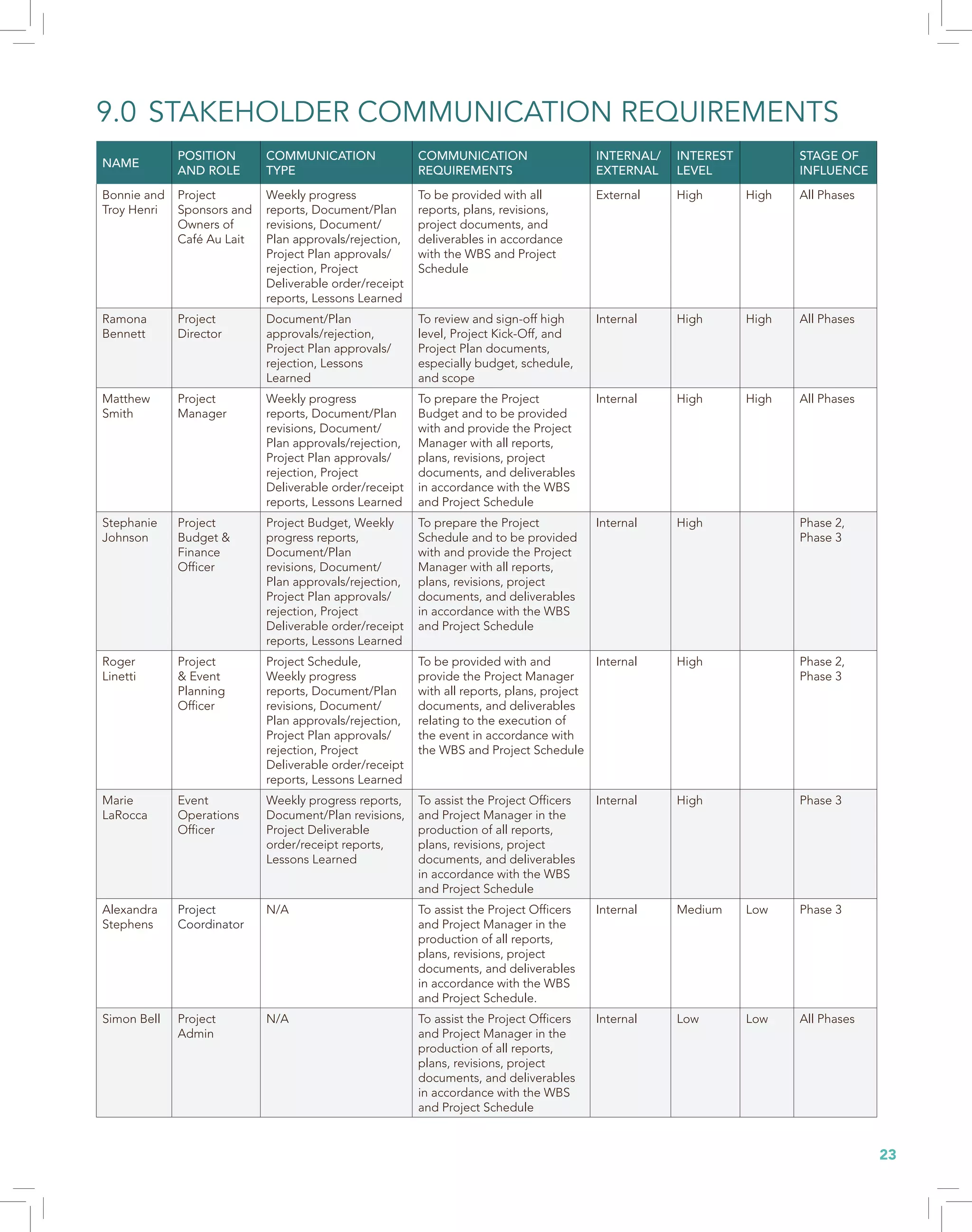 23
9.0	STAKEHOLDER COMMUNICATION REQUIREMENTS
NAME
POSITION
AND ROLE
COMMUNICATION
TYPE
COMMUNICATION
REQUIREMENTS
INTERNAL/
EXTERNAL
INTEREST
LEVEL
STAGE OF
INFLUENCE
Bonnie and
Troy Henri
Project
Sponsors and
Owners of
Café Au Lait
Weekly progress
reports, Document/Plan
revisions, Document/
Plan approvals/rejection,
Project Plan approvals/
rejection, Project
Deliverable order/receipt
reports, Lessons Learned
To be provided with all
reports, plans, revisions,
project documents, and
deliverables in accordance
with the WBS and Project
Schedule
External High High All Phases
Ramona
Bennett
Project
Director
Document/Plan
approvals/rejection,
Project Plan approvals/
rejection, Lessons
Learned
To review and sign-off high
level, Project Kick-Off, and
Project Plan documents,
especially budget, schedule,
and scope
Internal High High All Phases
Matthew
Smith
Project
Manager
Weekly progress
reports, Document/Plan
revisions, Document/
Plan approvals/rejection,
Project Plan approvals/
rejection, Project
Deliverable order/receipt
reports, Lessons Learned
To prepare the Project
Budget and to be provided
with and provide the Project
Manager with all reports,
plans, revisions, project
documents, and deliverables
in accordance with the WBS
and Project Schedule
Internal High High All Phases
Stephanie
Johnson
Project
Budget &
Finance
Officer
Project Budget, Weekly
progress reports,
Document/Plan
revisions, Document/
Plan approvals/rejection,
Project Plan approvals/
rejection, Project
Deliverable order/receipt
reports, Lessons Learned
To prepare the Project
Schedule and to be provided
with and provide the Project
Manager with all reports,
plans, revisions, project
documents, and deliverables
in accordance with the WBS
and Project Schedule
Internal High Phase 2,
Phase 3
Roger
Linetti
Project
& Event
Planning
Officer
Project Schedule,
Weekly progress
reports, Document/Plan
revisions, Document/
Plan approvals/rejection,
Project Plan approvals/
rejection, Project
Deliverable order/receipt
reports, Lessons Learned
To be provided with and
provide the Project Manager
with all reports, plans, project
documents, and deliverables
relating to the execution of
the event in accordance with
the WBS and Project Schedule
Internal High Phase 2,
Phase 3
Marie
LaRocca
Event
Operations
Officer
Weekly progress reports,
Document/Plan revisions,
Project Deliverable
order/receipt reports,
Lessons Learned
To assist the Project Officers
and Project Manager in the
production of all reports,
plans, revisions, project
documents, and deliverables
in accordance with the WBS
and Project Schedule
Internal High Phase 3
Alexandra
Stephens
Project
Coordinator
N/A To assist the Project Officers
and Project Manager in the
production of all reports,
plans, revisions, project
documents, and deliverables
in accordance with the WBS
and Project Schedule.
Internal Medium Low Phase 3
Simon Bell Project
Admin
N/A To assist the Project Officers
and Project Manager in the
production of all reports,
plans, revisions, project
documents, and deliverables
in accordance with the WBS
and Project Schedule
Internal Low Low All Phases
 