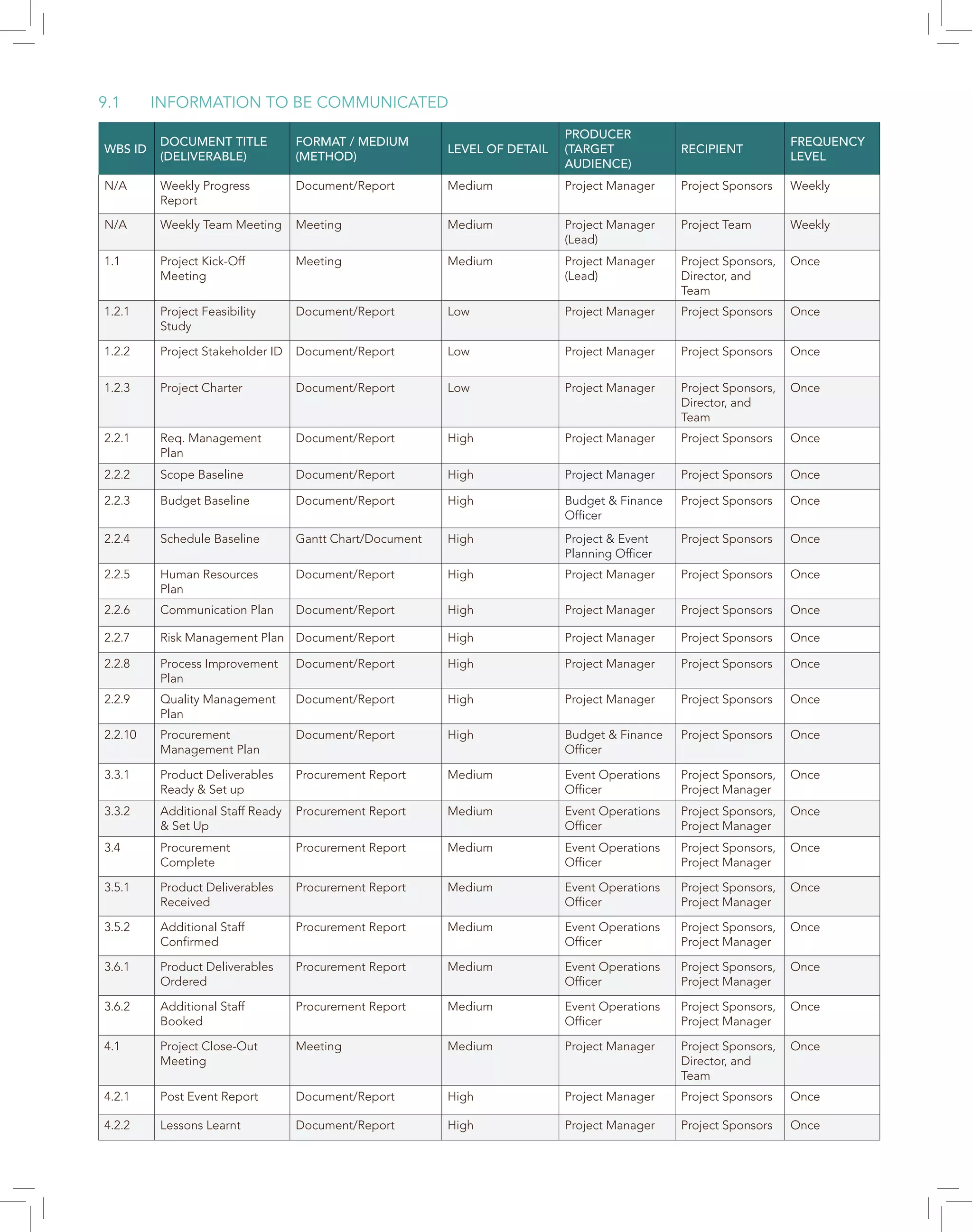9.1	 INFORMATION TO BE COMMUNICATED
WBS ID
DOCUMENT TITLE
(DELIVERABLE)
FORMAT / MEDIUM
(METHOD)
LEVEL OF DETAIL
PRODUCER
(TARGET
AUDIENCE)
RECIPIENT
FREQUENCY
LEVEL
N/A Weekly Progress
Report
Document/Report Medium Project Manager Project Sponsors Weekly
N/A Weekly Team Meeting Meeting Medium Project Manager
(Lead)
Project Team Weekly
1.1 Project Kick-Off
Meeting
Meeting Medium Project Manager
(Lead)
Project Sponsors,
Director, and
Team
Once
1.2.1 Project Feasibility
Study
Document/Report Low Project Manager Project Sponsors Once
1.2.2 Project Stakeholder ID Document/Report Low Project Manager Project Sponsors Once
1.2.3 Project Charter Document/Report Low Project Manager Project Sponsors,
Director, and
Team
Once
2.2.1 Req. Management
Plan
Document/Report High Project Manager Project Sponsors Once
2.2.2 Scope Baseline Document/Report High Project Manager Project Sponsors Once
2.2.3 Budget Baseline Document/Report High Budget & Finance
Officer
Project Sponsors Once
2.2.4 Schedule Baseline Gantt Chart/Document High Project & Event
Planning Officer
Project Sponsors Once
2.2.5 Human Resources
Plan
Document/Report High Project Manager Project Sponsors Once
2.2.6 Communication Plan Document/Report High Project Manager Project Sponsors Once
2.2.7 Risk Management Plan Document/Report High Project Manager Project Sponsors Once
2.2.8 Process Improvement
Plan
Document/Report High Project Manager Project Sponsors Once
2.2.9 Quality Management
Plan
Document/Report High Project Manager Project Sponsors Once
2.2.10 Procurement
Management Plan
Document/Report High Budget & Finance
Officer
Project Sponsors Once
3.3.1 Product Deliverables
Ready & Set up
Procurement Report Medium Event Operations
Officer
Project Sponsors,
Project Manager
Once
3.3.2 Additional Staff Ready
& Set Up
Procurement Report Medium Event Operations
Officer
Project Sponsors,
Project Manager
Once
3.4 Procurement
Complete
Procurement Report Medium Event Operations
Officer
Project Sponsors,
Project Manager
Once
3.5.1 Product Deliverables
Received
Procurement Report Medium Event Operations
Officer
Project Sponsors,
Project Manager
Once
3.5.2 Additional Staff
Confirmed
Procurement Report Medium Event Operations
Officer
Project Sponsors,
Project Manager
Once
3.6.1 Product Deliverables
Ordered
Procurement Report Medium Event Operations
Officer
Project Sponsors,
Project Manager
Once
3.6.2 Additional Staff
Booked
Procurement Report Medium Event Operations
Officer
Project Sponsors,
Project Manager
Once
4.1 Project Close-Out
Meeting
Meeting Medium Project Manager Project Sponsors,
Director, and
Team
Once
4.2.1 Post Event Report Document/Report High Project Manager Project Sponsors Once
4.2.2 Lessons Learnt Document/Report High Project Manager Project Sponsors Once
 