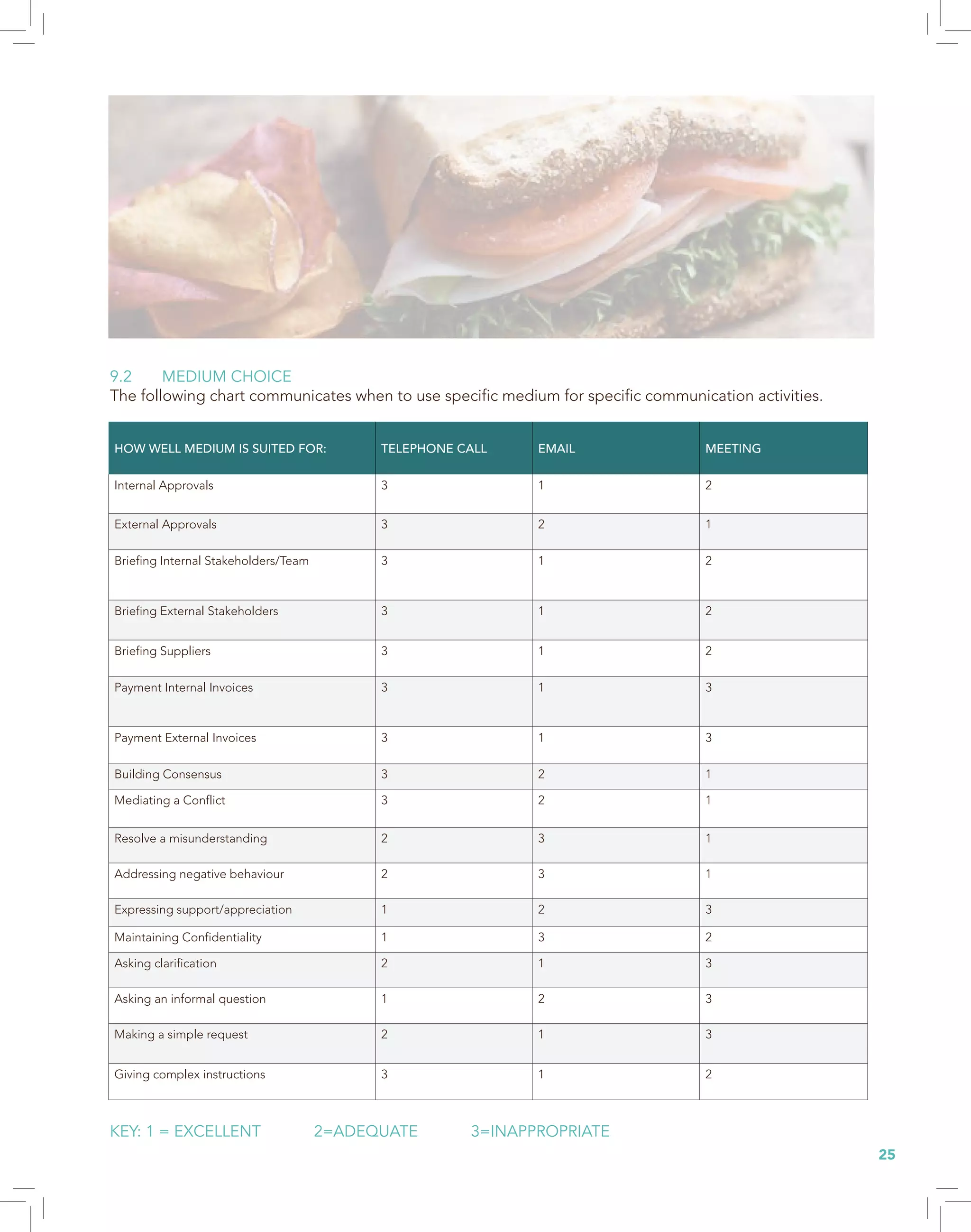 25
HOW WELL MEDIUM IS SUITED FOR: TELEPHONE CALL EMAIL MEETING
Internal Approvals 3 1 2
External Approvals 3 2 1
Briefing Internal Stakeholders/Team 3 1 2
Briefing External Stakeholders 3 1 2
Briefing Suppliers 3 1 2
Payment Internal Invoices 3 1 3
Payment External Invoices 3 1 3
Building Consensus 3 2 1
Mediating a Conflict 3 2 1
Resolve a misunderstanding 2 3 1
Addressing negative behaviour 2 3 1
Expressing support/appreciation 1 2 3
Maintaining Confidentiality 1 3 2
Asking clarification 2 1 3
Asking an informal question 1 2 3
Making a simple request 2 1 3
Giving complex instructions 3 1 2
9.2 MEDIUM CHOICE
The following chart communicates when to use specific medium for specific communication activities.
KEY: 1 = EXCELLENT 2=ADEQUATE 3=INAPPROPRIATE
 