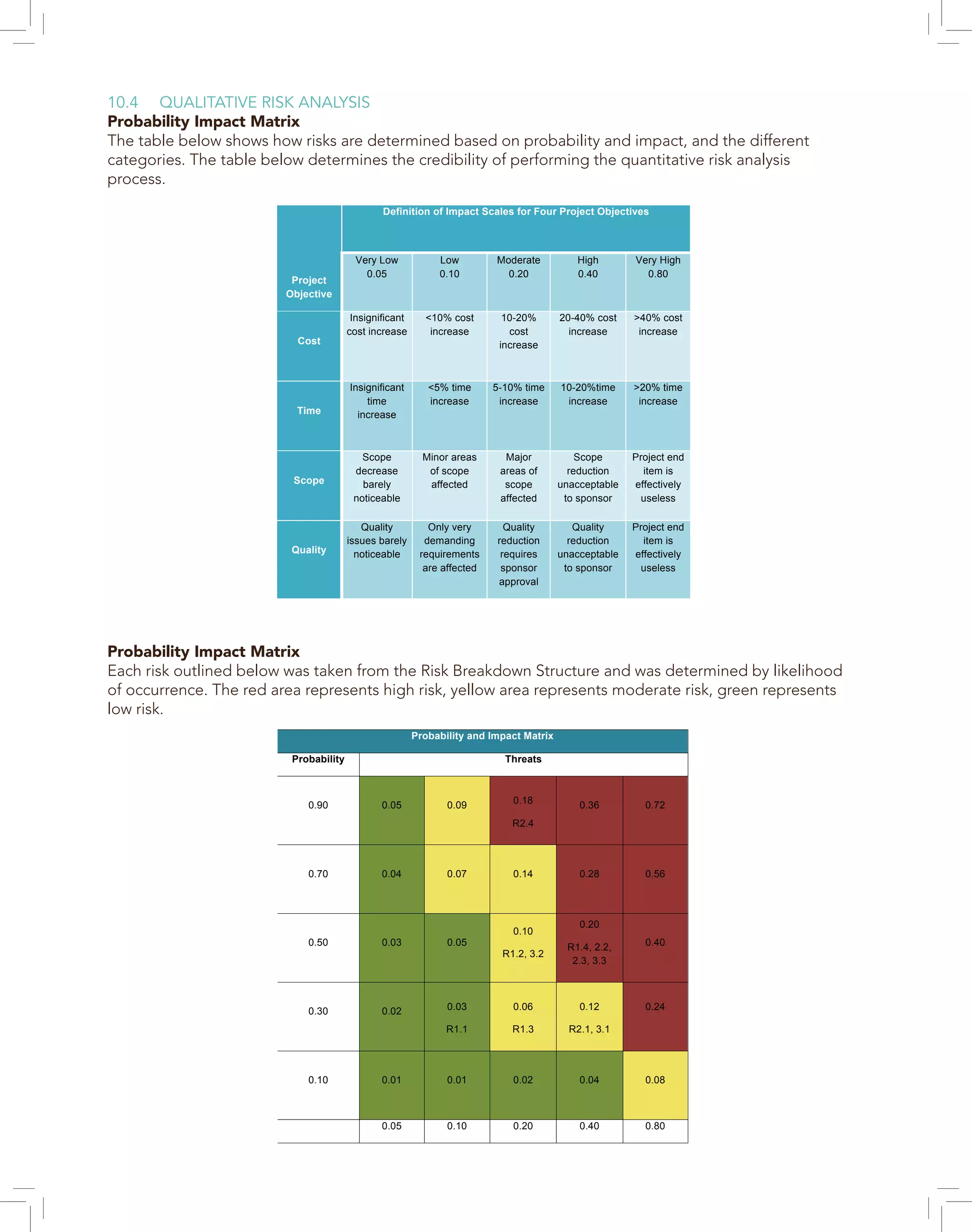 10.4	 QUALITATIVE RISK ANALYSIS
Probability Impact Matrix
The table below shows how risks are determined based on probability and impact, and the different
categories. The table below determines the credibility of performing the quantitative risk analysis
process.
Probability Impact Matrix
Each risk outlined below was taken from the Risk Breakdown Structure and was determined by likelihood
of occurrence. The red area represents high risk, yellow area represents moderate risk, green represents
low risk.
10.4 Qualitative Risk Analysis
The table below shows how risks are determined based on probability and impact, and
the different categories. The table below determines the credibility of performing the
quantitative risk analysis process.
Project
Objective
Definition of Impact Scales for Four Project Objectives
Very Low
0.05
Low
0.10
Moderate
0.20
High
0.40
Very High
0.80
Cost
Insignificant
cost increase
<10% cost
increase
10-20%
cost
increase
20-40% cost
increase
>40% cost
increase
Time
Insignificant
time
increase
<5% time
increase
5-10% time
increase
10-20%time
increase
>20% time
increase
Scope
Scope
decrease
barely
noticeable
Minor areas
of scope
affected
Major
areas of
scope
affected
Scope
reduction
unacceptable
to sponsor
Project end
item is
effectively
useless
Quality
Quality
issues barely
noticeable
Only very
demanding
requirements
are affected
Quality
reduction
requires
sponsor
approval
Quality
reduction
unacceptable
to sponsor
Project end
item is
effectively
useless
Probability Impact Matrix
Each risk outlined below was taken from the Risk Breakdown Structure and was
determined by likelihood of occurrence. The red area represents high risk, yellow area
represents moderate risk, green represents low risk.
Probability and Impact Matrix
Probability Threats
0.90 0.05 0.09 0.18
R2.4
0.36 0.72
0.70 0.04 0.07 0.14 0.28 0.56
0.50 0.03 0.05
0.10
R1.2, 3.2
0.20
R1.4, 2.2,
2.3, 3.3
0.40
0.30 0.02 0.03
R1.1
0.06
R1.3
0.12
R2.1, 3.1
0.24
0.10 0.01 0.01 0.02 0.04 0.08
0.05 0.10 0.20 0.40 0.80
	
  
 