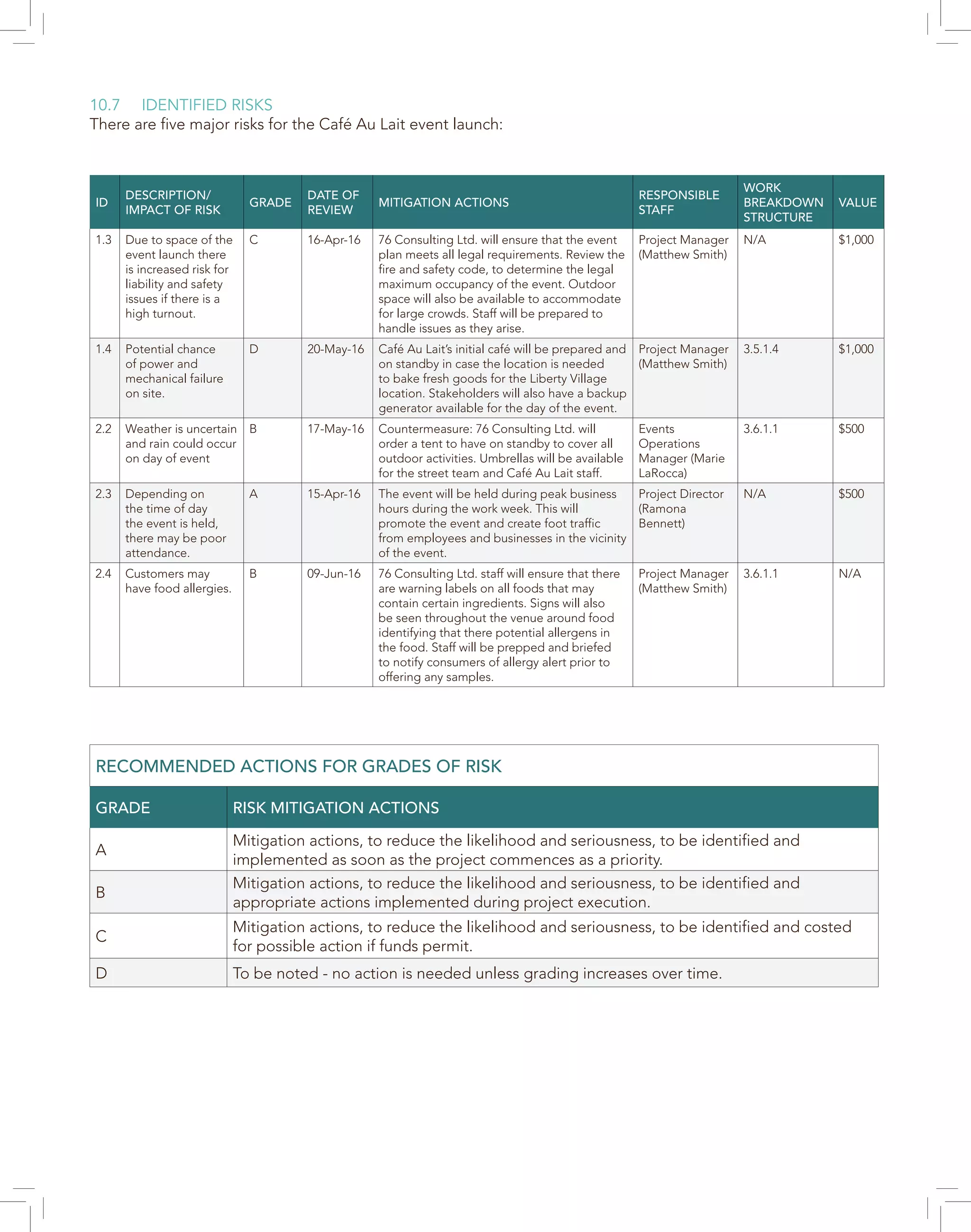 10.7	 IDENTIFIED RISKS
There are five major risks for the Café Au Lait event launch:
ID
DESCRIPTION/
IMPACT OF RISK
GRADE
DATE OF
REVIEW
MITIGATION ACTIONS
RESPONSIBLE
STAFF
WORK
BREAKDOWN
STRUCTURE
VALUE
1.3 Due to space of the
event launch there
is increased risk for
liability and safety
issues if there is a
high turnout.
C 16-Apr-16 76 Consulting Ltd. will ensure that the event
plan meets all legal requirements. Review the
fire and safety code, to determine the legal
maximum occupancy of the event. Outdoor
space will also be available to accommodate
for large crowds. Staff will be prepared to
handle issues as they arise.
Project Manager
(Matthew Smith)
N/A $1,000
1.4 Potential chance
of power and
mechanical failure
on site.
D 20-May-16 Café Au Lait’s initial café will be prepared and
on standby in case the location is needed
to bake fresh goods for the Liberty Village
location. Stakeholders will also have a backup
generator available for the day of the event.
Project Manager
(Matthew Smith)
3.5.1.4 $1,000
2.2 Weather is uncertain
and rain could occur
on day of event
B 17-May-16 Countermeasure: 76 Consulting Ltd. will
order a tent to have on standby to cover all
outdoor activities. Umbrellas will be available
for the street team and Café Au Lait staff.
Events
Operations
Manager (Marie
LaRocca)
3.6.1.1 $500
2.3 Depending on
the time of day
the event is held,
there may be poor
attendance.
A 15-Apr-16 The event will be held during peak business
hours during the work week. This will
promote the event and create foot traffic
from employees and businesses in the vicinity
of the event.
Project Director
(Ramona
Bennett)
N/A $500
2.4 Customers may
have food allergies.
B 09-Jun-16 76 Consulting Ltd. staff will ensure that there
are warning labels on all foods that may
contain certain ingredients. Signs will also
be seen throughout the venue around food
identifying that there potential allergens in
the food. Staff will be prepped and briefed
to notify consumers of allergy alert prior to
offering any samples.
Project Manager
(Matthew Smith)
3.6.1.1 N/A
RECOMMENDED ACTIONS FOR GRADES OF RISK
GRADE RISK MITIGATION ACTIONS
A
Mitigation actions, to reduce the likelihood and seriousness, to be identified and
implemented as soon as the project commences as a priority.
B
Mitigation actions, to reduce the likelihood and seriousness, to be identified and
appropriate actions implemented during project execution.
C
Mitigation actions, to reduce the likelihood and seriousness, to be identified and costed
for possible action if funds permit.
D To be noted - no action is needed unless grading increases over time.
 