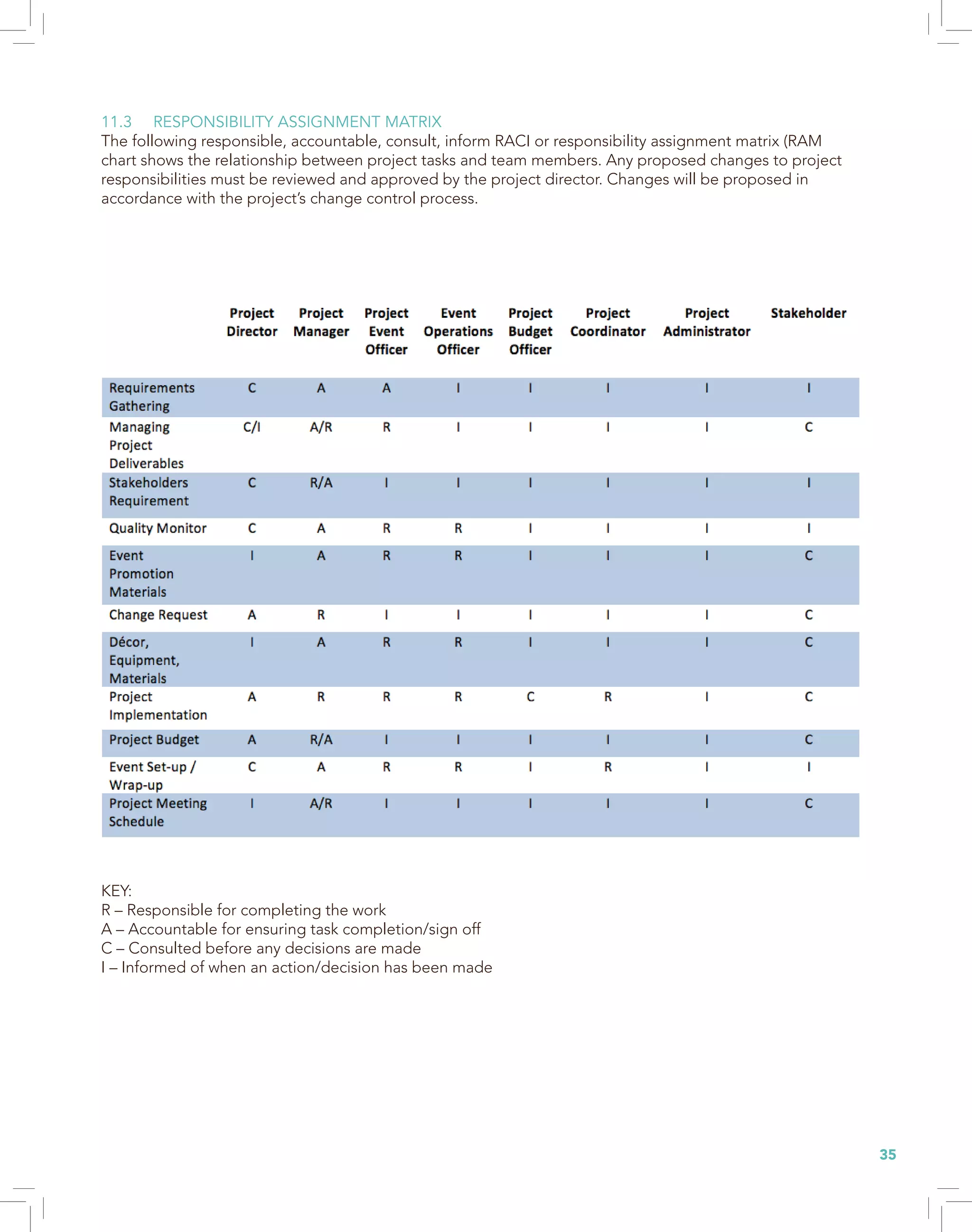 35
11.3 RESPONSIBILITY ASSIGNMENT MATRIX
The following responsible, accountable, consult, inform RACI or responsibility assignment matrix (RAM
chart shows the relationship between project tasks and team members. Any proposed changes to project
responsibilities must be reviewed and approved by the project director. Changes will be proposed in
accordance with the project’s change control process.
KEY:
R – Responsible for completing the work
A – Accountable for ensuring task completion/sign off
C – Consulted before any decisions are made
I – Informed of when an action/decision has been made
 