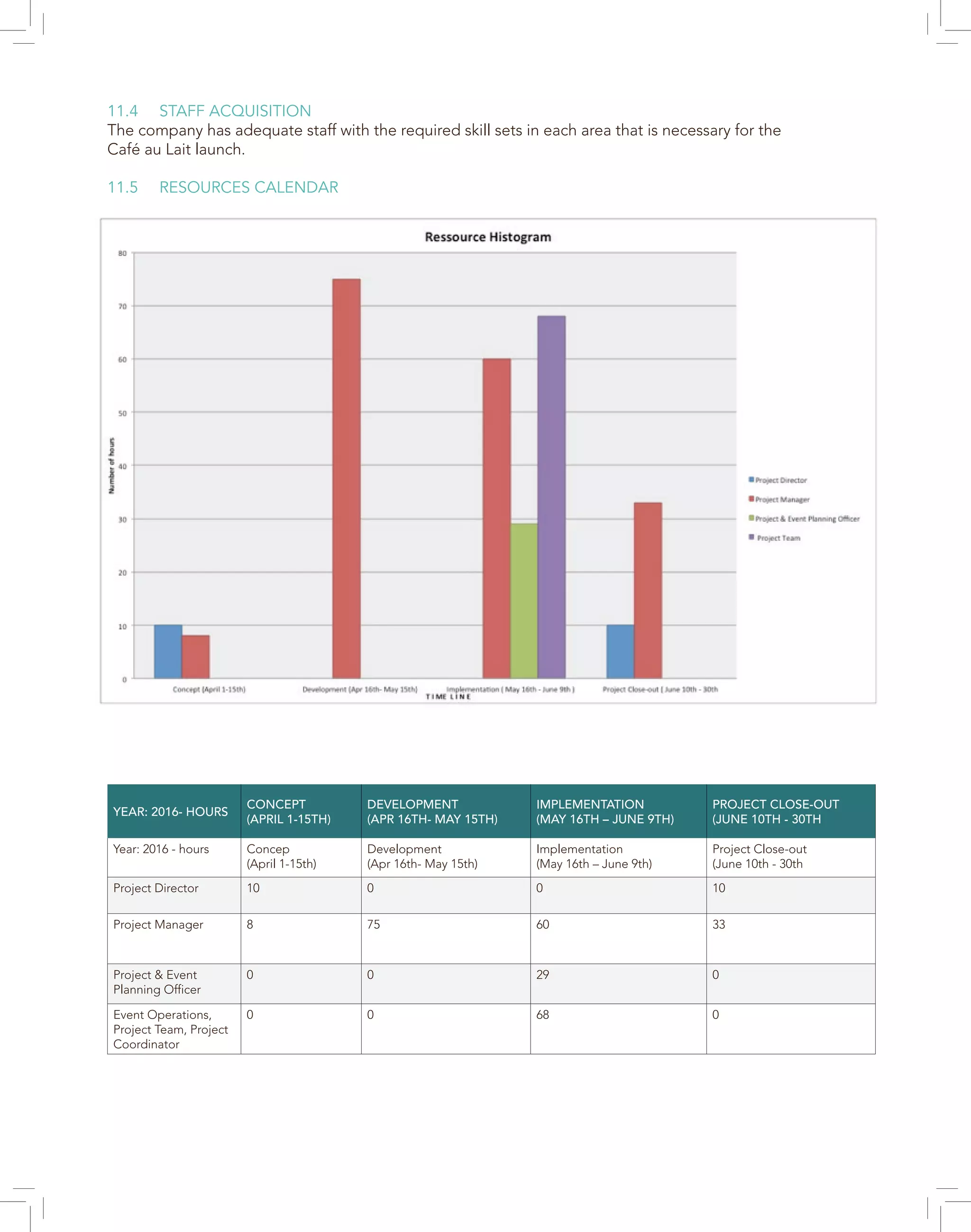 11.4 STAFF ACQUISITION
The company has adequate staff with the required skill sets in each area that is necessary for the
Café au Lait launch.
11.5 RESOURCES CALENDAR
YEAR: 2016- HOURS
CONCEPT
(APRIL 1-15TH)
DEVELOPMENT
(APR 16TH- MAY 15TH)
IMPLEMENTATION
(MAY 16TH – JUNE 9TH)
PROJECT CLOSE-OUT
(JUNE 10TH - 30TH
Year: 2016 - hours Concep
(April 1-15th)
Development
(Apr 16th- May 15th)
Implementation
(May 16th – June 9th)
Project Close-out
(June 10th - 30th
Project Director 10 0 0 10
Project Manager 8 75 60 33
Project & Event
Planning Officer
0 0 29 0
Event Operations,
Project Team, Project
Coordinator
0 0 68 0
 