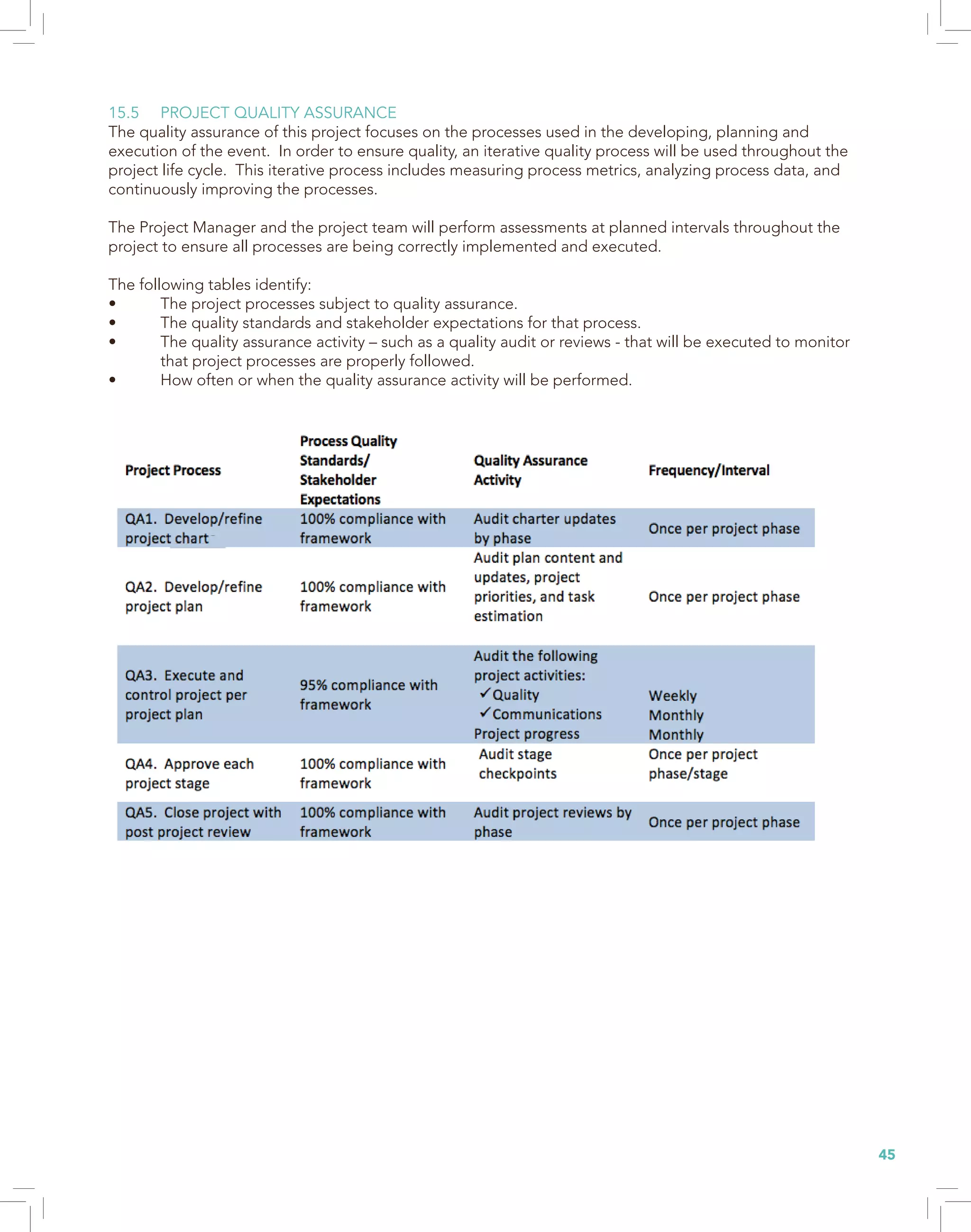 45
15.5 PROJECT QUALITY ASSURANCE
The quality assurance of this project focuses on the processes used in the developing, planning and
execution of the event. In order to ensure quality, an iterative quality process will be used throughout the
project life cycle. This iterative process includes measuring process metrics, analyzing process data, and
continuously improving the processes.
The Project Manager and the project team will perform assessments at planned intervals throughout the
project to ensure all processes are being correctly implemented and executed.
The following tables identify:
• The project processes subject to quality assurance.
• The quality standards and stakeholder expectations for that process.
• The quality assurance activity – such as a quality audit or reviews - that will be executed to monitor
that project processes are properly followed.
• How often or when the quality assurance activity will be performed.
 