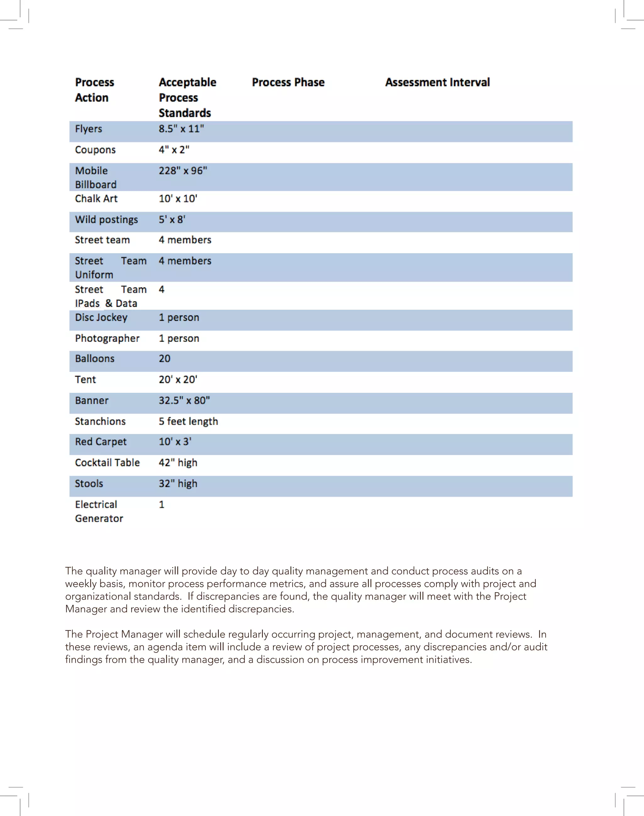 The quality manager will provide day to day quality management and conduct process audits on a
weekly basis, monitor process performance metrics, and assure all processes comply with project and
organizational standards. If discrepancies are found, the quality manager will meet with the Project
Manager and review the identified discrepancies.
The Project Manager will schedule regularly occurring project, management, and document reviews. In
these reviews, an agenda item will include a review of project processes, any discrepancies and/or audit
findings from the quality manager, and a discussion on process improvement initiatives.
 