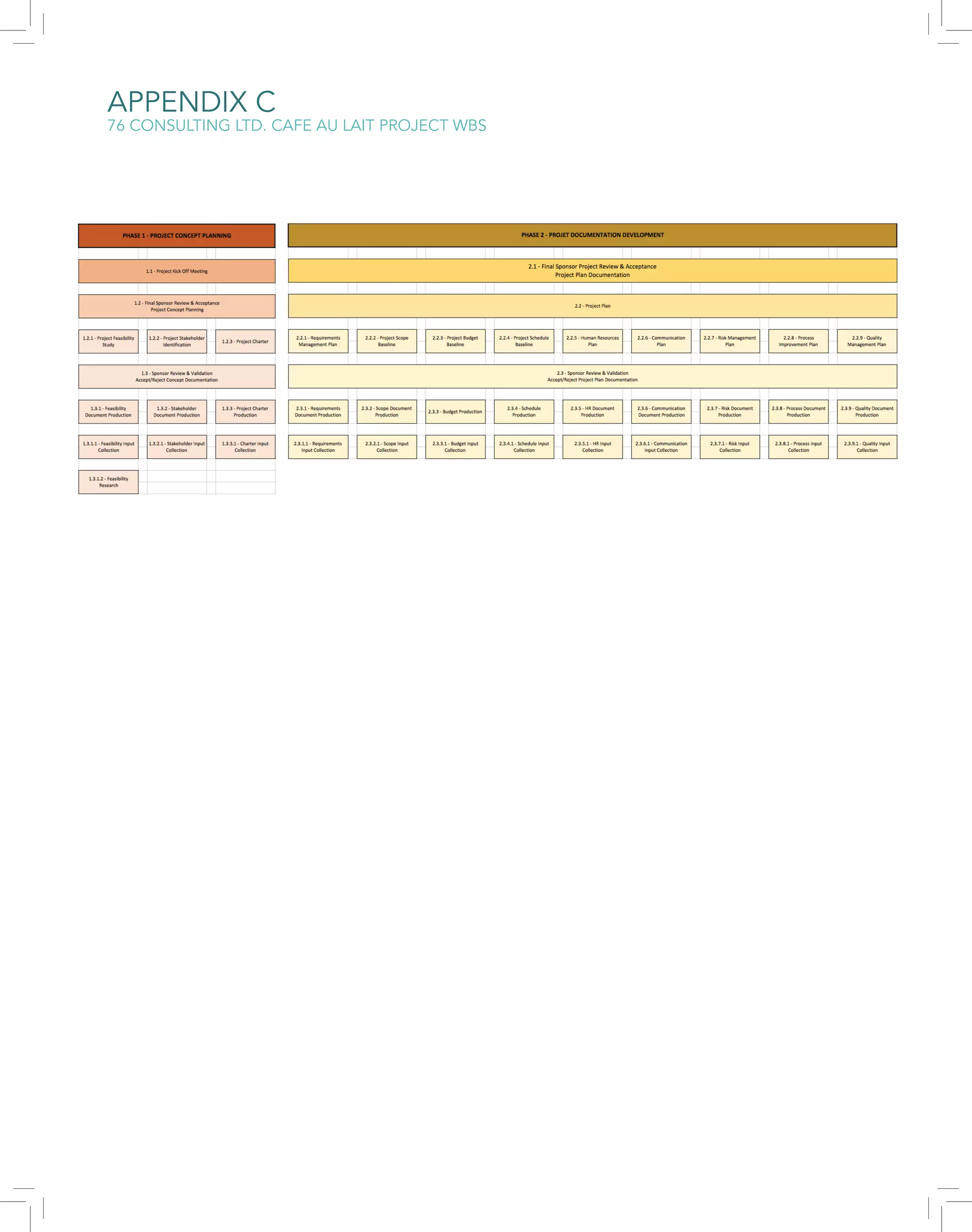 APPENDIX C
76 CONSULTING LTD. CAFE AU LAIT PROJECT WBS
 