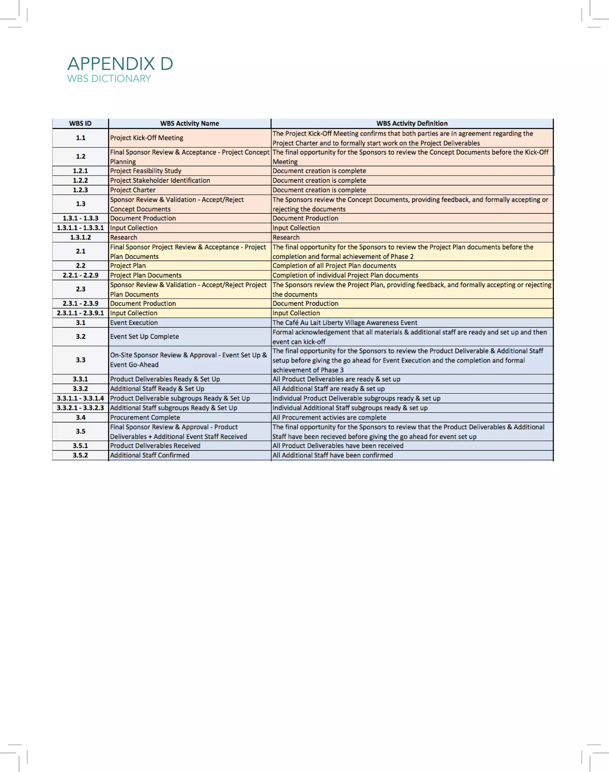 APPENDIX D
WBS DICTIONARY
 