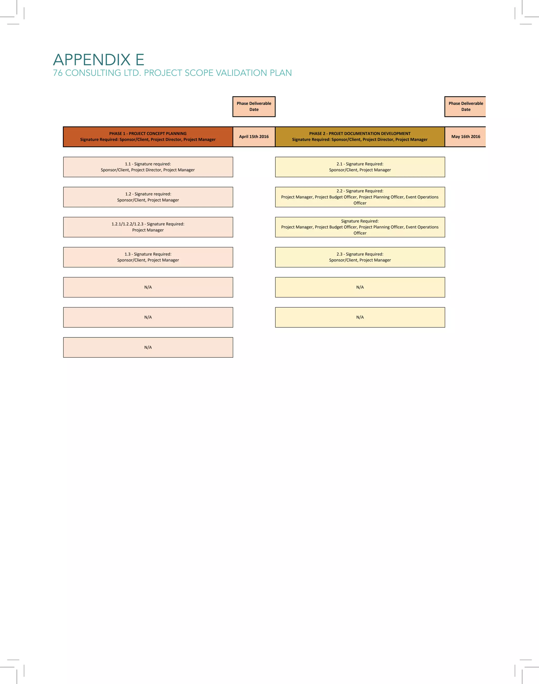 APPENDIX E
76 CONSULTING LTD. PROJECT SCOPE VALIDATION PLAN 76	
  Consulting	
  Ltd.	
  Project	
  Scope	
  Validation	
  Plan
N/A
N/A
Phase	
  Deliverable	
  
Date
Sponsor/Clie
Sponsor/Client,	
  Project	
  Ma
Project	
  Budget	
  Offi
Sponsor/Client,	
  Project	
  Ma
1.1	
  -­‐	
  Signature	
  required:
Sponsor/Client,	
  Project	
  Director,	
  Project	
  Manager
1.2	
  -­‐	
  Signature	
  required:
Sponsor/Client,	
  Project	
  Manager
2.1	
  -­‐	
  Signature	
  Required:
Sponsor/Client,	
  Project	
  Manager
2.2	
  -­‐	
  Signature	
  Required:
Project	
  Manager,	
  Project	
  Budget	
  Officer,	
  Project	
  Planning	
  Officer,	
  Event	
  Operations	
  
Officer
Signature	
  Required:
Project	
  Manager,	
  Project	
  Budget	
  Officer,	
  Project	
  Planning	
  Officer,	
  Event	
  Operations	
  
Officer
2.3	
  -­‐	
  Signature	
  Required:	
  
Sponsor/Client,	
  Project	
  Manager
1.2.1/1.2.2/1.2.3	
  -­‐	
  Signature	
  Required:
Project	
  Manager
1.3	
  -­‐	
  Signature	
  Required:	
  
Sponsor/Client,	
  Project	
  Manager
N/A
N/A
N/A
Proj
PHASE	
  1	
  -­‐	
  PROJECT	
  CONCEPT	
  PLANNING
Signature	
  Required:	
  Sponsor/Client,	
  Project	
  Director,	
  Project	
  Manager
Proj
Sponsor/Clie
Phase	
  Deliverable	
  
Date
April	
  15th	
  2016 May	
  16th	
  2016
PHASE	
  2	
  -­‐	
  PROJET	
  DOCUMENTATION	
  DEVELOPMENT
Signature	
  Required:	
  Sponsor/Client,	
  Project	
  Director,	
  Project	
  Manager
PH
Signature	
  Required
 
