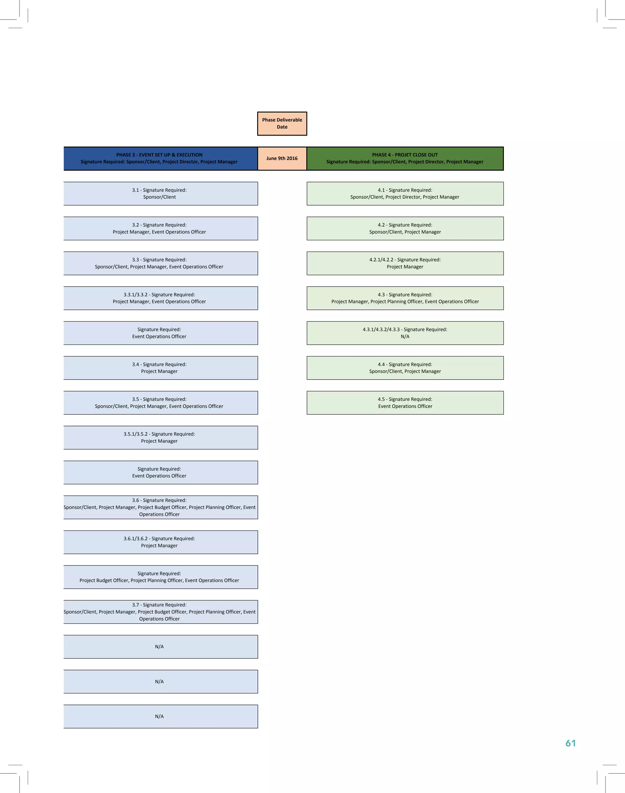 61
	
  Ltd.	
  Project	
  Scope	
  Validation	
  Plan
3.5.1/3.5.2	
  -­‐	
  Signature	
  Required:
Project	
  Manager
4.3	
  -­‐	
  Signature	
  Required:
Project	
  Manager,	
  Project	
  Planning	
  Officer,	
  Event	
  Operations	
  Officer
4.3.1/4.3.2/4.3.3	
  -­‐	
  Signature	
  Required:
N/A
4.4	
  -­‐	
  Signature	
  Required:
Sponsor/Client,	
  Project	
  Manager
4.5	
  -­‐	
  Signature	
  Required:
Event	
  Operations	
  Officer
4.2.1/4.2.2	
  -­‐	
  Signature	
  Required:
Project	
  Manager
Phase	
  Deliverable	
  
Date
Phase	
  Deliverable	
  
Date
4.1	
  -­‐	
  Signature	
  Required:
Sponsor/Client,	
  Project	
  Director,	
  Project	
  Manager	
  
4.2	
  -­‐	
  Signature	
  Required:
Sponsor/Client,	
  Project	
  Manager
3.5	
  -­‐	
  Signature	
  Required:
Sponsor/Client,	
  Project	
  Manager,	
  Event	
  Operations	
  Officer
PHASE	
  4	
  -­‐	
  PROJET	
  CLOSE	
  OUT
Signature	
  Required:	
  Sponsor/Client,	
  Project	
  Director,	
  Project	
  Manager
June	
  9th	
  2016	
  
N/A
N/A
N/A
3.7	
  -­‐	
  Signature	
  Required:
Sponsor/Client,	
  Project	
  Manager,	
  Project	
  Budget	
  Officer,	
  Project	
  Planning	
  Officer,	
  Event	
  
Operations	
  Officer
Signature	
  Required:
Event	
  Operations	
  Officer
Signature	
  Required:
Project	
  Budget	
  Officer,	
  Project	
  Planning	
  Officer,	
  Event	
  Operations	
  Officer
3.6.1/3.6.2	
  -­‐	
  Signature	
  Required:
Project	
  Manager
3.6	
  -­‐	
  Signature	
  Required:
Sponsor/Client,	
  Project	
  Manager,	
  Project	
  Budget	
  Officer,	
  Project	
  Planning	
  Officer,	
  Event	
  
Operations	
  Officer
ns	
  
ns	
  
3.2	
  -­‐	
  Signature	
  Required:
Project	
  Manager,	
  Event	
  Operations	
  Officer
3.1	
  -­‐	
  Signature	
  Required:
Sponsor/Client
Signature	
  Required:
Event	
  Operations	
  Officer
3.4	
  -­‐	
  Signature	
  Required:
Project	
  Manager
3.3.1/3.3.2	
  -­‐	
  Signature	
  Required:
Project	
  Manager,	
  Event	
  Operations	
  Officer
3.3	
  -­‐	
  Signature	
  Required:
Sponsor/Client,	
  Project	
  Manager,	
  Event	
  Operations	
  Officer
May	
  16th	
  2016
PHASE	
  3	
  -­‐	
  EVENT	
  SET	
  UP	
  &	
  EXECUTION
Signature	
  Required:	
  Sponsor/Client,	
  Project	
  Director,	
  Project	
  Manager
 
