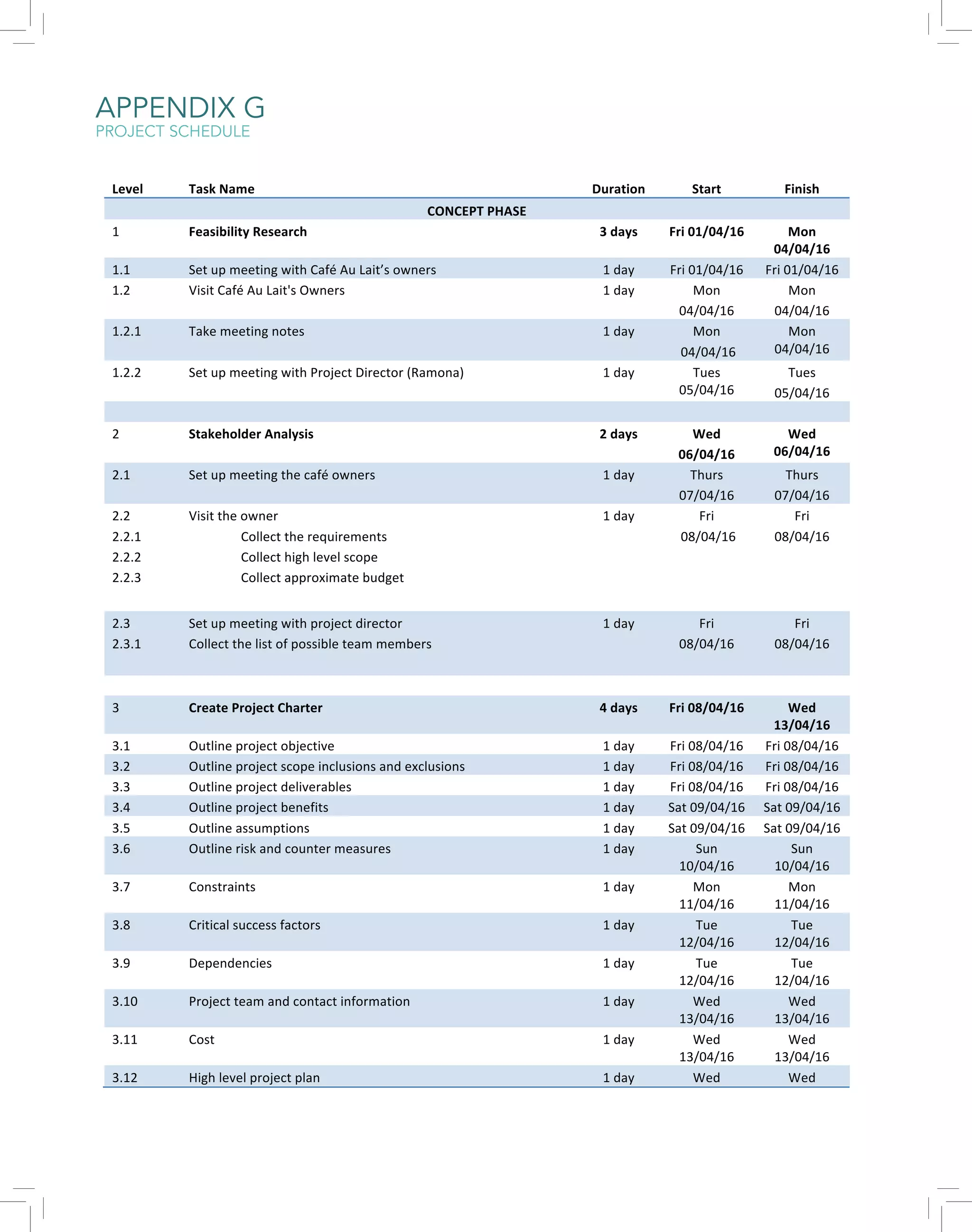 APPENDIX G
PROJECT SCHEDULE
	
  
Level	
   Task	
  Name	
   Duration	
   Start	
   Finish	
  
CONCEPT	
  PHASE	
  
1	
   Feasibility	
  Research	
   3	
  days	
   Fri	
  01/04/16	
   Mon	
  
04/04/16	
  
1.1	
   Set	
  up	
  meeting	
  with	
  Café	
  Au	
  Lait’s	
  owners	
   1	
  day	
   Fri	
  01/04/16	
   Fri	
  01/04/16	
  
1.2	
   Visit	
  Café	
  Au	
  Lait's	
  Owners	
  	
   1	
  day	
   Mon	
  
04/04/16	
  
Mon	
  
04/04/16	
  
1.2.1	
   Take	
  meeting	
  notes	
   1	
  day	
   Mon	
  
	
  04/04/16	
  
Mon	
  
04/04/16	
  
1.2.2	
   Set	
  up	
  meeting	
  with	
  Project	
  Director	
  (Ramona)	
   1	
  day	
   Tues	
  
05/04/16	
  
Tues	
  
05/04/16	
  
	
   	
   	
   	
   	
  
2	
   Stakeholder	
  Analysis	
   2	
  days	
   Wed	
  
06/04/16	
  
Wed	
  
06/04/16	
  
2.1	
   Set	
  up	
  meeting	
  the	
  café	
  owners	
   1	
  day	
   Thurs	
  
07/04/16	
  
Thurs	
  
07/04/16	
  
2.2	
  
2.2.1	
  
2.2.2	
  
2.2.3	
  
Visit	
  the	
  owner	
  
Collect	
  the	
  requirements	
  
Collect	
  high	
  level	
  scope	
  
Collect	
  approximate	
  budget	
  
1	
  day	
   Fri	
  
	
  08/04/16	
  
Fri	
  
08/04/16	
  
2.3	
  
2.3.1	
  
Set	
  up	
  meeting	
  with	
  project	
  director	
  
Collect	
  the	
  list	
  of	
  possible	
  team	
  members	
  
1	
  day	
   Fri	
  
08/04/16	
  
Fri	
  
08/04/16	
  
	
   	
   	
   	
   	
  
3	
   Create	
  Project	
  Charter	
   4	
  days	
   Fri	
  08/04/16	
   Wed	
  
13/04/16	
  
3.1	
   Outline	
  project	
  objective	
   1	
  day	
   Fri	
  08/04/16	
   Fri	
  08/04/16	
  
3.2	
   Outline	
  project	
  scope	
  inclusions	
  and	
  exclusions	
   1	
  day	
   Fri	
  08/04/16	
   Fri	
  08/04/16	
  
3.3	
   Outline	
  project	
  deliverables	
   1	
  day	
   Fri	
  08/04/16	
   Fri	
  08/04/16	
  
3.4	
   Outline	
  project	
  benefits	
   1	
  day	
   Sat	
  09/04/16	
   Sat	
  09/04/16	
  
3.5	
   Outline	
  assumptions	
   1	
  day	
   Sat	
  09/04/16	
   Sat	
  09/04/16	
  
3.6	
   Outline	
  risk	
  and	
  counter	
  measures	
   1	
  day	
   Sun	
  
10/04/16	
  
Sun	
  
10/04/16	
  
3.7	
   Constraints	
   1	
  day	
   Mon	
  
11/04/16	
  
Mon	
  
11/04/16	
  
3.8	
   Critical	
  success	
  factors	
   1	
  day	
   Tue	
  
12/04/16	
  
Tue	
  
12/04/16	
  
3.9	
   Dependencies	
   1	
  day	
   Tue	
  
12/04/16	
  
Tue	
  
12/04/16	
  
3.10	
   Project	
  team	
  and	
  contact	
  information	
   1	
  day	
   Wed	
  
13/04/16	
  
Wed	
  
13/04/16	
  
3.11	
   Cost	
   1	
  day	
   Wed	
  
13/04/16	
  
Wed	
  
13/04/16	
  
3.12	
   High	
  level	
  project	
  plan	
   1	
  day	
   Wed	
   Wed	
  
 