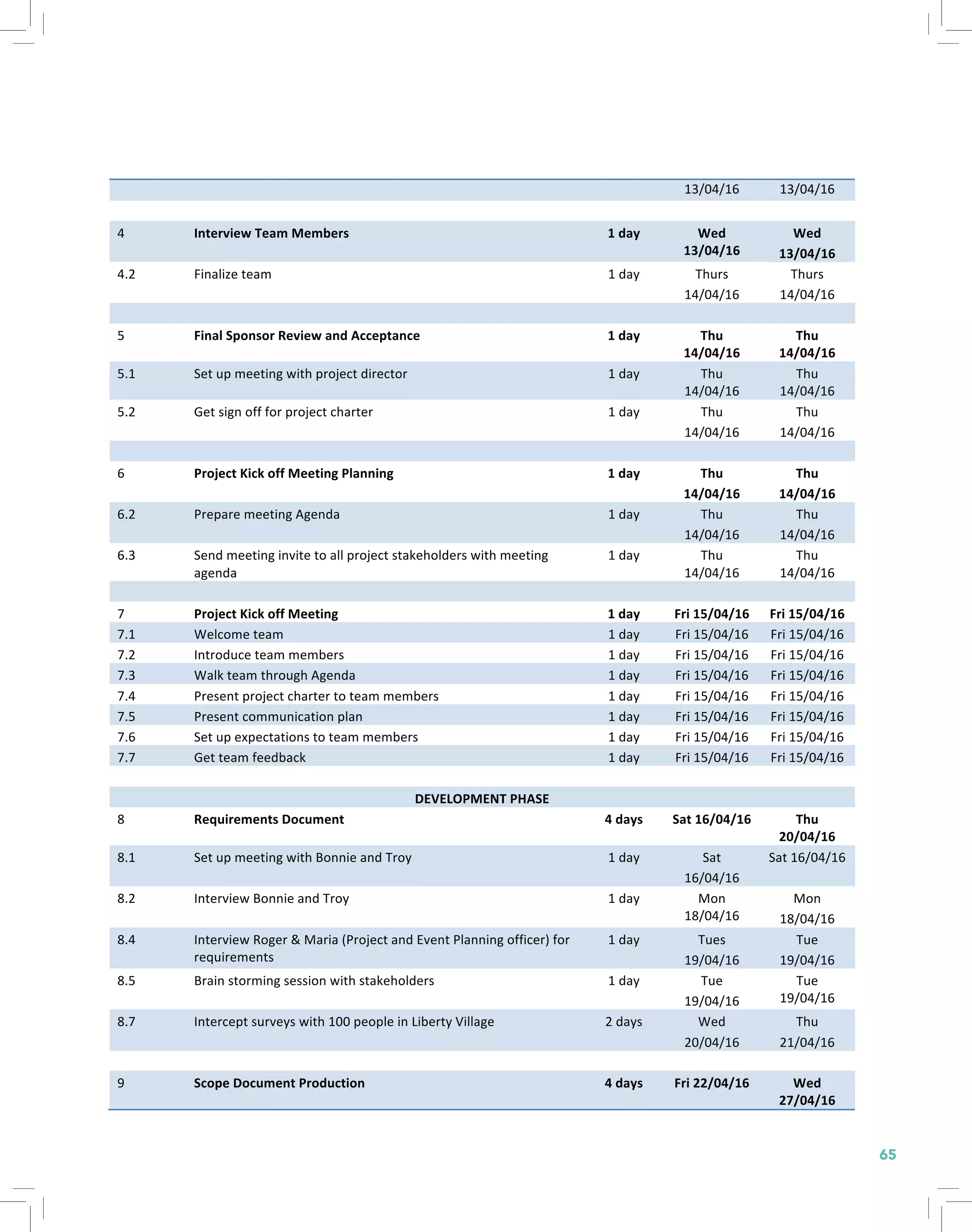 65
13/04/16	
   13/04/16	
  
	
   	
   	
   	
   	
  
4	
   Interview	
  Team	
  Members	
   1	
  day	
   Wed	
  
13/04/16	
  
Wed	
  
13/04/16	
  
4.2	
   Finalize	
  team	
   1	
  day	
   Thurs	
  
14/04/16	
  
Thurs	
  
14/04/16	
  
	
   	
   	
   	
   	
  
5	
   Final	
  Sponsor	
  Review	
  and	
  Acceptance	
   1	
  day	
   Thu	
  
14/04/16	
  
Thu	
  
14/04/16	
  
5.1	
   Set	
  up	
  meeting	
  with	
  project	
  director	
   1	
  day	
   Thu	
  
14/04/16	
  
Thu	
  
14/04/16	
  
5.2	
   Get	
  sign	
  off	
  for	
  project	
  charter	
   1	
  day	
   Thu	
  
14/04/16	
  
Thu	
  
14/04/16	
  
	
   	
   	
   	
   	
  
6	
   Project	
  Kick	
  off	
  Meeting	
  Planning	
   1	
  day	
   Thu	
  
14/04/16	
  
Thu	
  
14/04/16	
  
6.2	
   Prepare	
  meeting	
  Agenda	
   1	
  day	
   Thu	
  
14/04/16	
  
Thu	
  
14/04/16	
  
6.3	
   Send	
  meeting	
  invite	
  to	
  all	
  project	
  stakeholders	
  with	
  meeting	
  
agenda	
  
1	
  day	
   Thu	
  
14/04/16	
  
Thu	
  
14/04/16	
  
	
   	
   	
   	
   	
  
7	
   Project	
  Kick	
  off	
  Meeting	
   1	
  day	
   Fri	
  15/04/16	
   Fri	
  15/04/16	
  
7.1	
   Welcome	
  team	
   1	
  day	
   Fri	
  15/04/16	
   Fri	
  15/04/16	
  
7.2	
   Introduce	
  team	
  members	
   1	
  day	
   Fri	
  15/04/16	
   Fri	
  15/04/16	
  
7.3	
   Walk	
  team	
  through	
  Agenda	
   1	
  day	
   Fri	
  15/04/16	
   Fri	
  15/04/16	
  
7.4	
   Present	
  project	
  charter	
  to	
  team	
  members	
   1	
  day	
   Fri	
  15/04/16	
   Fri	
  15/04/16	
  
7.5	
   Present	
  communication	
  plan	
   1	
  day	
   Fri	
  15/04/16	
   Fri	
  15/04/16	
  
7.6	
   Set	
  up	
  expectations	
  to	
  team	
  members	
   1	
  day	
   Fri	
  15/04/16	
   Fri	
  15/04/16	
  
7.7	
   Get	
  team	
  feedback	
   1	
  day	
   Fri	
  15/04/16	
   Fri	
  15/04/16	
  
	
   	
   	
   	
   	
  
DEVELOPMENT	
  PHASE	
  
8	
   Requirements	
  Document	
   4	
  days	
   Sat	
  16/04/16	
   Thu	
  
20/04/16	
  
8.1	
   Set	
  up	
  meeting	
  with	
  Bonnie	
  and	
  Troy	
   1	
  day	
   Sat	
  
16/04/16	
  
Sat	
  16/04/16	
  
8.2	
   Interview	
  Bonnie	
  and	
  Troy	
   1	
  day	
   Mon	
  
18/04/16	
  
Mon	
  
18/04/16	
  
8.4	
   Interview	
  Roger	
  &	
  Maria	
  (Project	
  and	
  Event	
  Planning	
  officer)	
  for	
  
requirements	
  
1	
  day	
   Tues	
  
19/04/16	
  
Tue	
  
19/04/16	
  
8.5	
   Brain	
  storming	
  session	
  with	
  stakeholders	
   1	
  day	
   Tue	
  
19/04/16	
  
Tue	
  
19/04/16	
  
8.7	
   Intercept	
  surveys	
  with	
  100	
  people	
  in	
  Liberty	
  Village	
   2	
  days	
   Wed	
  
20/04/16	
  
Thu	
  
21/04/16	
  
	
   	
   	
   	
   	
  
9	
   Scope	
  Document	
  Production	
   4	
  days	
   Fri	
  22/04/16	
   Wed	
  
27/04/16	
  
 