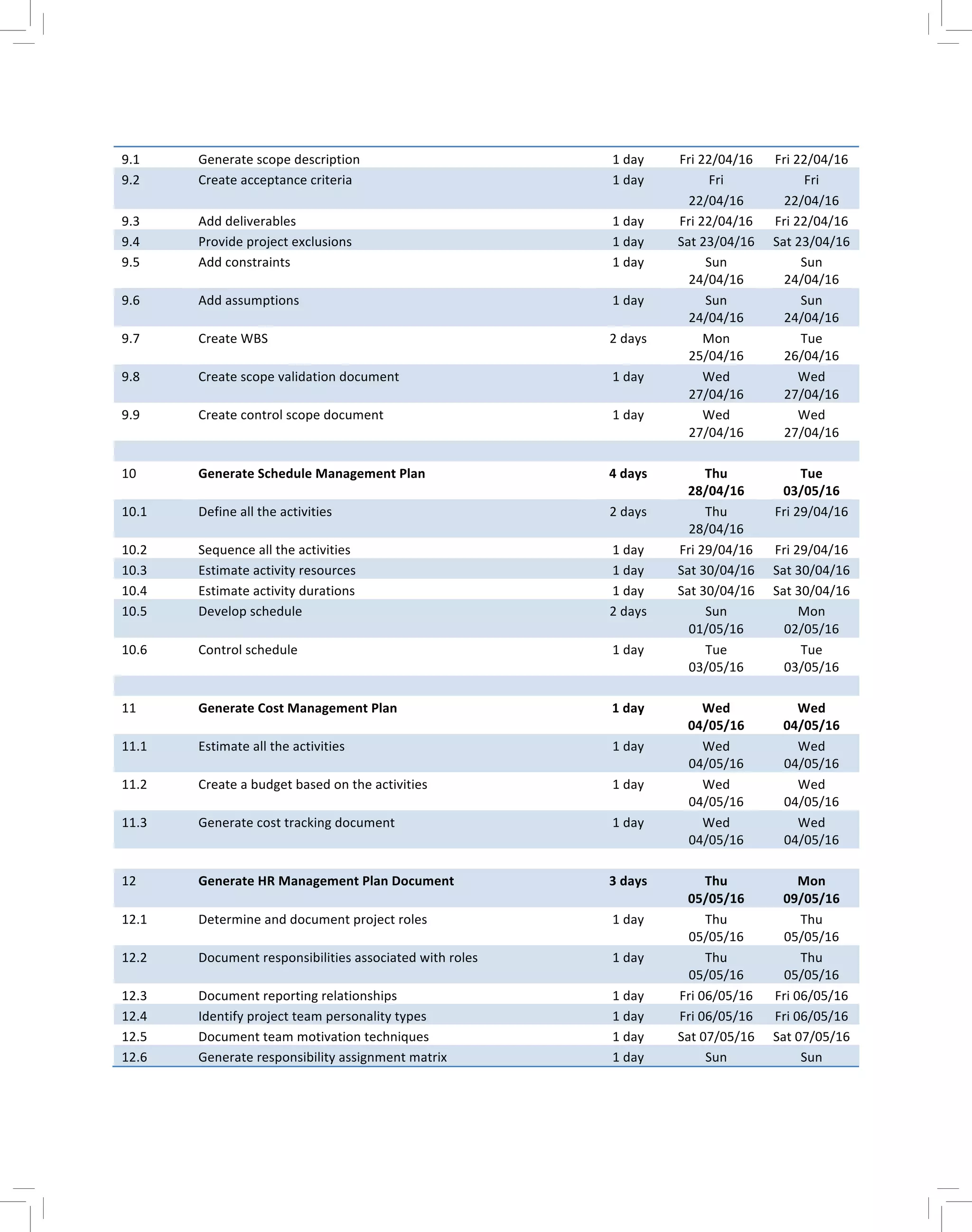 9.1	
   Generate	
  scope	
  description	
   1	
  day	
   Fri	
  22/04/16	
   Fri	
  22/04/16	
  
9.2	
   Create	
  acceptance	
  criteria	
   1	
  day	
   Fri	
  
22/04/16	
  
Fri	
  
22/04/16	
  
9.3	
   Add	
  deliverables	
   1	
  day	
   Fri	
  22/04/16	
   Fri	
  22/04/16	
  
9.4	
   Provide	
  project	
  exclusions	
   1	
  day	
   Sat	
  23/04/16	
   Sat	
  23/04/16	
  
9.5	
   Add	
  constraints	
   1	
  day	
   Sun	
  
24/04/16	
  
Sun	
  
24/04/16	
  
9.6	
   Add	
  assumptions	
   1	
  day	
   Sun	
  
24/04/16	
  
Sun	
  
24/04/16	
  
9.7	
   Create	
  WBS	
   2	
  days	
   Mon	
  
25/04/16	
  
Tue	
  
26/04/16	
  
9.8	
   Create	
  scope	
  validation	
  document	
   1	
  day	
   Wed	
  
27/04/16	
  
Wed	
  
27/04/16	
  
9.9	
   Create	
  control	
  scope	
  document	
   1	
  day	
   Wed	
  
27/04/16	
  
Wed	
  
27/04/16	
  
	
   	
   	
   	
   	
  
10	
   Generate	
  Schedule	
  Management	
  Plan	
   4	
  days	
   Thu	
  
28/04/16	
  
Tue	
  
03/05/16	
  
10.1	
   Define	
  all	
  the	
  activities	
   2	
  days	
   Thu	
  
28/04/16	
  
Fri	
  29/04/16	
  
10.2	
   Sequence	
  all	
  the	
  activities	
   1	
  day	
   Fri	
  29/04/16	
   Fri	
  29/04/16	
  
10.3	
   Estimate	
  activity	
  resources	
   1	
  day	
   Sat	
  30/04/16	
   Sat	
  30/04/16	
  
10.4	
   Estimate	
  activity	
  durations	
   1	
  day	
   Sat	
  30/04/16	
   Sat	
  30/04/16	
  
10.5	
   Develop	
  schedule	
   2	
  days	
   Sun	
  
01/05/16	
  
Mon	
  
02/05/16	
  
10.6	
   Control	
  schedule	
   1	
  day	
   Tue	
  
03/05/16	
  
Tue	
  
03/05/16	
  
	
   	
   	
   	
   	
  
11	
   Generate	
  Cost	
  Management	
  Plan	
   1	
  day	
   Wed	
  
04/05/16	
  
Wed	
  
04/05/16	
  
11.1	
   Estimate	
  all	
  the	
  activities	
   1	
  day	
   Wed	
  
04/05/16	
  
Wed	
  
04/05/16	
  
11.2	
   Create	
  a	
  budget	
  based	
  on	
  the	
  activities	
   1	
  day	
   Wed	
  
04/05/16	
  
Wed	
  
04/05/16	
  
11.3	
   Generate	
  cost	
  tracking	
  document	
   1	
  day	
   Wed	
  
04/05/16	
  
Wed	
  
04/05/16	
  
	
   	
   	
   	
   	
  
12	
   Generate	
  HR	
  Management	
  Plan	
  Document	
   3	
  days	
   Thu	
  
05/05/16	
  
Mon	
  
09/05/16	
  
12.1	
   Determine	
  and	
  document	
  project	
  roles	
   1	
  day	
   Thu	
  
05/05/16	
  
Thu	
  
05/05/16	
  
12.2	
   Document	
  responsibilities	
  associated	
  with	
  roles	
   1	
  day	
   Thu	
  
05/05/16	
  
Thu	
  
05/05/16	
  
12.3	
   Document	
  reporting	
  relationships	
   1	
  day	
   Fri	
  06/05/16	
   Fri	
  06/05/16	
  
12.4	
   Identify	
  project	
  team	
  personality	
  types	
   1	
  day	
   Fri	
  06/05/16	
   Fri	
  06/05/16	
  
12.5	
   Document	
  team	
  motivation	
  techniques	
   1	
  day	
   Sat	
  07/05/16	
   Sat	
  07/05/16	
  
12.6	
   Generate	
  responsibility	
  assignment	
  matrix	
   1	
  day	
   Sun	
   Sun	
  
 