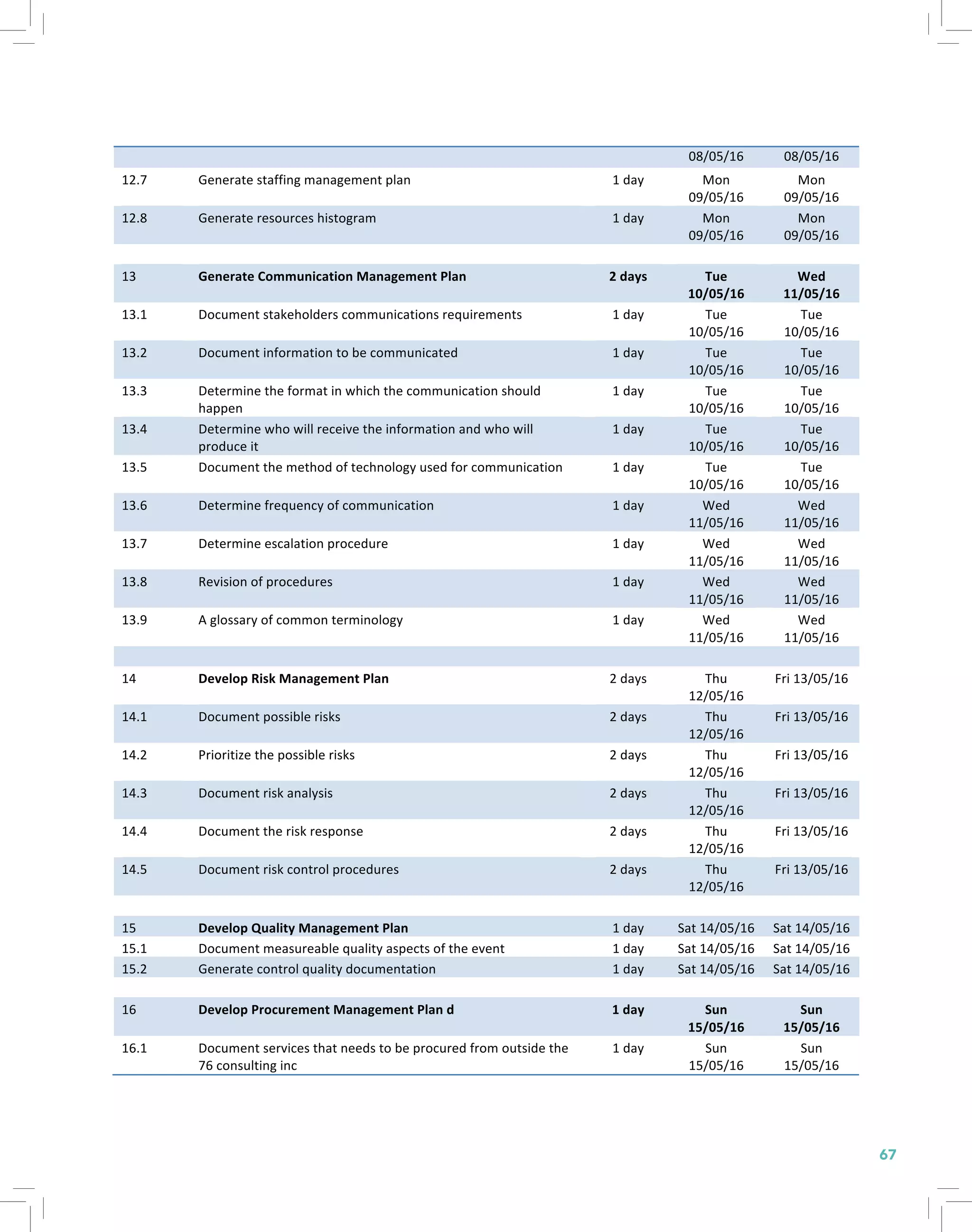 67
08/05/16	
   08/05/16	
  
12.7	
   Generate	
  staffing	
  management	
  plan	
   1	
  day	
   Mon	
  
09/05/16	
  
Mon	
  
09/05/16	
  
12.8	
   Generate	
  resources	
  histogram	
   1	
  day	
   Mon	
  
09/05/16	
  
Mon	
  
09/05/16	
  
	
   	
   	
   	
   	
  
13	
   Generate	
  Communication	
  Management	
  Plan	
  	
   2	
  days	
   Tue	
  
10/05/16	
  
Wed	
  
11/05/16	
  
13.1	
   Document	
  stakeholders	
  communications	
  requirements	
   1	
  day	
   Tue	
  
10/05/16	
  
Tue	
  
10/05/16	
  
13.2	
   Document	
  information	
  to	
  be	
  communicated	
   1	
  day	
   Tue	
  
10/05/16	
  
Tue	
  
10/05/16	
  
13.3	
   Determine	
  the	
  format	
  in	
  which	
  the	
  communication	
  should	
  
happen	
  
1	
  day	
   Tue	
  
10/05/16	
  
Tue	
  
10/05/16	
  
13.4	
   Determine	
  who	
  will	
  receive	
  the	
  information	
  and	
  who	
  will	
  
produce	
  it	
  
1	
  day	
   Tue	
  
10/05/16	
  
Tue	
  
10/05/16	
  
13.5	
   Document	
  the	
  method	
  of	
  technology	
  used	
  for	
  communication	
   1	
  day	
   Tue	
  
10/05/16	
  
Tue	
  
10/05/16	
  
13.6	
   Determine	
  frequency	
  of	
  communication	
   1	
  day	
   Wed	
  
11/05/16	
  
Wed	
  
11/05/16	
  
13.7	
   Determine	
  escalation	
  procedure	
   1	
  day	
   Wed	
  
11/05/16	
  
Wed	
  
11/05/16	
  
13.8	
   Revision	
  of	
  procedures	
   1	
  day	
   Wed	
  
11/05/16	
  
Wed	
  
11/05/16	
  
13.9	
   A	
  glossary	
  of	
  common	
  terminology	
   1	
  day	
   Wed	
  
11/05/16	
  
Wed	
  
11/05/16	
  
	
   	
   	
   	
   	
  
14	
   Develop	
  Risk	
  Management	
  Plan	
   2	
  days	
   Thu	
  
12/05/16	
  
Fri	
  13/05/16	
  
14.1	
   Document	
  possible	
  risks	
   2	
  days	
   Thu	
  
12/05/16	
  
Fri	
  13/05/16	
  
14.2	
   Prioritize	
  the	
  possible	
  risks	
   2	
  days	
   Thu	
  
12/05/16	
  
Fri	
  13/05/16	
  
14.3	
   Document	
  risk	
  analysis	
   2	
  days	
   Thu	
  
12/05/16	
  
Fri	
  13/05/16	
  
14.4	
   Document	
  the	
  risk	
  response	
   2	
  days	
   Thu	
  
12/05/16	
  
Fri	
  13/05/16	
  
14.5	
   Document	
  risk	
  control	
  procedures	
   2	
  days	
   Thu	
  
12/05/16	
  
Fri	
  13/05/16	
  
	
   	
   	
   	
   	
  
15	
   Develop	
  Quality	
  Management	
  Plan	
  	
   1	
  day	
   Sat	
  14/05/16	
   Sat	
  14/05/16	
  
15.1	
   Document	
  measureable	
  quality	
  aspects	
  of	
  the	
  event	
   1	
  day	
   Sat	
  14/05/16	
   Sat	
  14/05/16	
  
15.2	
   Generate	
  control	
  quality	
  documentation	
   1	
  day	
   Sat	
  14/05/16	
   Sat	
  14/05/16	
  
	
   	
   	
   	
   	
  
16	
   Develop	
  Procurement	
  Management	
  Plan	
  d	
   1	
  day	
   Sun	
  
15/05/16	
  
Sun	
  
15/05/16	
  
16.1	
   Document	
  services	
  that	
  needs	
  to	
  be	
  procured	
  from	
  outside	
  the	
  
76	
  consulting	
  inc	
  
1	
  day	
   Sun	
  
15/05/16	
  
Sun	
  
15/05/16	
  
 