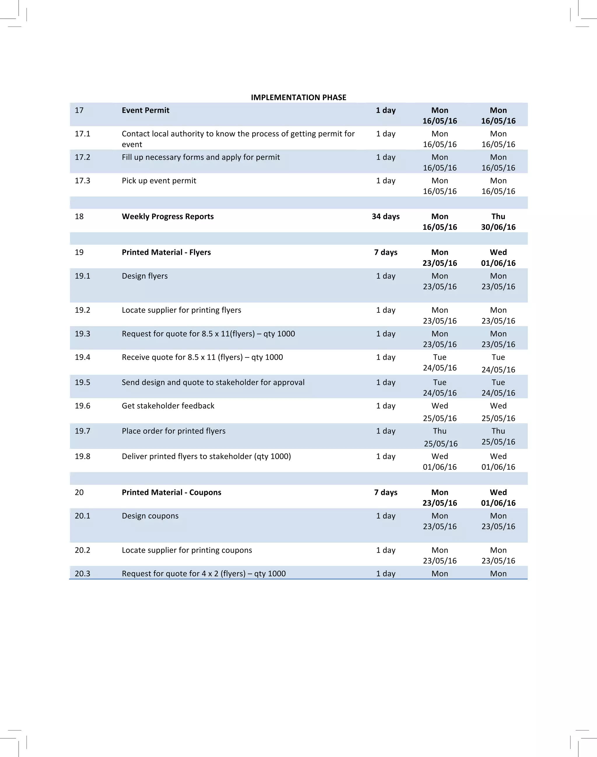   	
   	
   	
   	
  
	
  
	
  
	
  
	
  
	
  
IMPLEMENTATION	
  PHASE	
  
17	
   Event	
  Permit	
   1	
  day	
   Mon	
  
16/05/16	
  
Mon	
  
16/05/16	
  
17.1	
   Contact	
  local	
  authority	
  to	
  know	
  the	
  process	
  of	
  getting	
  permit	
  for	
  
event	
  
1	
  day	
   Mon	
  
16/05/16	
  
Mon	
  
16/05/16	
  
17.2	
   Fill	
  up	
  necessary	
  forms	
  and	
  apply	
  for	
  permit	
   1	
  day	
   Mon	
  
16/05/16	
  
Mon	
  
16/05/16	
  
17.3	
   Pick	
  up	
  event	
  permit	
   1	
  day	
   Mon	
  
16/05/16	
  
Mon	
  
16/05/16	
  
	
   	
   	
   	
   	
  
18	
   Weekly	
  Progress	
  Reports	
   34	
  days	
   Mon	
  
16/05/16	
  
Thu	
  
30/06/16	
  
	
   	
   	
   	
   	
  
19	
   Printed	
  Material	
  -­‐	
  Flyers	
   7	
  days	
   Mon	
  
23/05/16	
  
Wed	
  
01/06/16	
  
19.1	
   Design	
  flyers	
   1	
  day	
   Mon	
  
23/05/16	
  
Mon	
  
23/05/16	
  
	
  
19.2	
   Locate	
  supplier	
  for	
  printing	
  flyers	
   1	
  day	
   Mon	
  
23/05/16	
  
Mon	
  
23/05/16	
  
19.3	
   Request	
  for	
  quote	
  for	
  8.5	
  x	
  11(flyers)	
  –	
  qty	
  1000	
   1	
  day	
   Mon	
  
23/05/16	
  
Mon	
  
23/05/16	
  
19.4	
   Receive	
  quote	
  for	
  8.5	
  x	
  11	
  (flyers)	
  –	
  qty	
  1000	
   1	
  day	
   Tue	
  
24/05/16	
  
Tue	
  
24/05/16	
  
19.5	
   Send	
  design	
  and	
  quote	
  to	
  stakeholder	
  for	
  approval	
   1	
  day	
   Tue	
  
24/05/16	
  
Tue	
  
24/05/16	
  
19.6	
   Get	
  stakeholder	
  feedback	
   1	
  day	
   Wed	
  
25/05/16	
  
Wed	
  
25/05/16	
  
19.7	
   Place	
  order	
  for	
  printed	
  flyers	
   1	
  day	
   Thu	
  
	
  25/05/16	
  
Thu	
  
25/05/16	
  
19.8	
   Deliver	
  printed	
  flyers	
  to	
  stakeholder	
  (qty	
  1000)	
   1	
  day	
   Wed	
  
01/06/16	
  
Wed	
  
01/06/16	
  
	
   	
   	
   	
   	
  
20	
   Printed	
  Material	
  -­‐	
  Coupons	
   7	
  days	
   Mon	
  
23/05/16	
  
Wed	
  
01/06/16	
  
20.1	
   Design	
  coupons	
   1	
  day	
   Mon	
  
23/05/16	
  
Mon	
  
23/05/16	
  
	
  
20.2	
   Locate	
  supplier	
  for	
  printing	
  coupons	
   1	
  day	
   Mon	
  
23/05/16	
  
Mon	
  
23/05/16	
  
20.3	
   Request	
  for	
  quote	
  for	
  4	
  x	
  2	
  (flyers)	
  –	
  qty	
  1000	
   1	
  day	
   Mon	
   Mon	
  
 