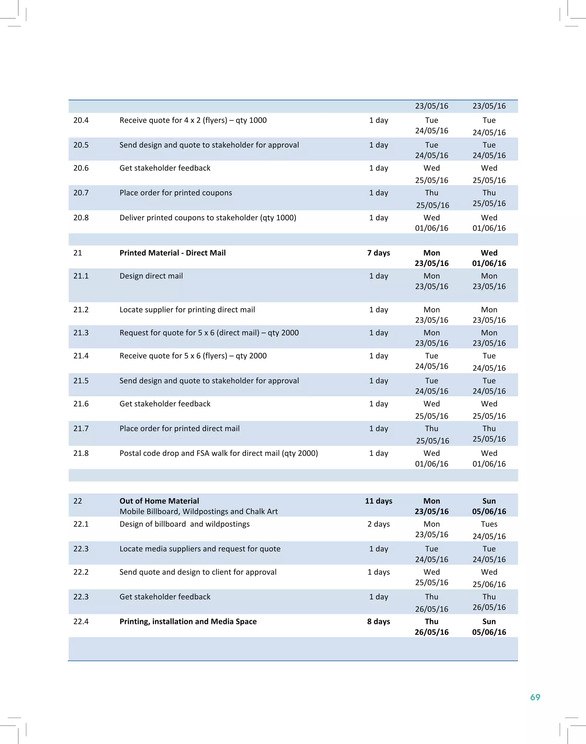 69
23/05/16	
   23/05/16	
  
20.4	
   Receive	
  quote	
  for	
  4	
  x	
  2	
  (flyers)	
  –	
  qty	
  1000	
   1	
  day	
   Tue	
  
24/05/16	
  
Tue	
  
24/05/16	
  
20.5	
   Send	
  design	
  and	
  quote	
  to	
  stakeholder	
  for	
  approval	
   1	
  day	
   Tue	
  
24/05/16	
  
Tue	
  
24/05/16	
  
20.6	
   Get	
  stakeholder	
  feedback	
   1	
  day	
   Wed	
  
25/05/16	
  
Wed	
  
25/05/16	
  
20.7	
   Place	
  order	
  for	
  printed	
  coupons	
   1	
  day	
   Thu	
  
	
  25/05/16	
  
Thu	
  
25/05/16	
  
20.8	
   Deliver	
  printed	
  coupons	
  to	
  stakeholder	
  (qty	
  1000)	
   1	
  day	
   Wed	
  
01/06/16	
  
Wed	
  
01/06/16	
  
	
   	
   	
   	
   	
  
21	
   Printed	
  Material	
  -­‐	
  Direct	
  Mail	
   7	
  days	
   Mon	
  
23/05/16	
  
Wed	
  
01/06/16	
  
21.1	
   Design	
  direct	
  mail	
   1	
  day	
   Mon	
  
23/05/16	
  
Mon	
  
23/05/16	
  
	
  
21.2	
   Locate	
  supplier	
  for	
  printing	
  direct	
  mail	
   1	
  day	
   Mon	
  
23/05/16	
  
Mon	
  
23/05/16	
  
21.3	
   Request	
  for	
  quote	
  for	
  5	
  x	
  6	
  (direct	
  mail)	
  –	
  qty	
  2000	
   1	
  day	
   Mon	
  
23/05/16	
  
Mon	
  
23/05/16	
  
21.4	
   Receive	
  quote	
  for	
  5	
  x	
  6	
  (flyers)	
  –	
  qty	
  2000	
   1	
  day	
   Tue	
  
24/05/16	
  
Tue	
  
24/05/16	
  
21.5	
   Send	
  design	
  and	
  quote	
  to	
  stakeholder	
  for	
  approval	
   1	
  day	
   Tue	
  
24/05/16	
  
Tue	
  
24/05/16	
  
21.6	
   Get	
  stakeholder	
  feedback	
   1	
  day	
   Wed	
  
25/05/16	
  
Wed	
  
25/05/16	
  
21.7	
   Place	
  order	
  for	
  printed	
  direct	
  mail	
   1	
  day	
   Thu	
  
	
  25/05/16	
  
Thu	
  
25/05/16	
  
21.8	
   Postal	
  code	
  drop	
  and	
  FSA	
  walk	
  for	
  direct	
  mail	
  (qty	
  2000)	
   1	
  day	
   Wed	
  
01/06/16	
  
Wed	
  
01/06/16	
  
	
   	
   	
   	
   	
  
	
   	
   	
   	
   	
  
22	
   Out	
  of	
  Home	
  Material	
  	
  
Mobile	
  Billboard,	
  Wildpostings	
  and	
  Chalk	
  Art	
  
11	
  days	
   Mon	
  
23/05/16	
  
Sun	
  
05/06/16	
  
22.1	
   Design	
  of	
  billboard	
  	
  and	
  wildpostings	
   2	
  days	
   Mon	
  
23/05/16	
  
Tues	
  
24/05/16	
  
22.3	
   Locate	
  media	
  suppliers	
  and	
  request	
  for	
  quote	
   1	
  day	
   Tue	
  
24/05/16	
  
Tue	
  
24/05/16	
  
22.2	
   Send	
  quote	
  and	
  design	
  to	
  client	
  for	
  approval	
   1	
  days	
   Wed	
  
25/05/16	
  
Wed	
  
25/06/16	
  
22.3	
   Get	
  stakeholder	
  feedback	
   1	
  day	
   Thu	
  
26/05/16	
  
Thu	
  
26/05/16	
  
22.4	
   Printing,	
  installation	
  and	
  Media	
  Space	
   8	
  days	
   Thu	
  
26/05/16	
  
Sun	
  
05/06/16	
  
	
   	
  
	
  
	
   	
   	
  
 