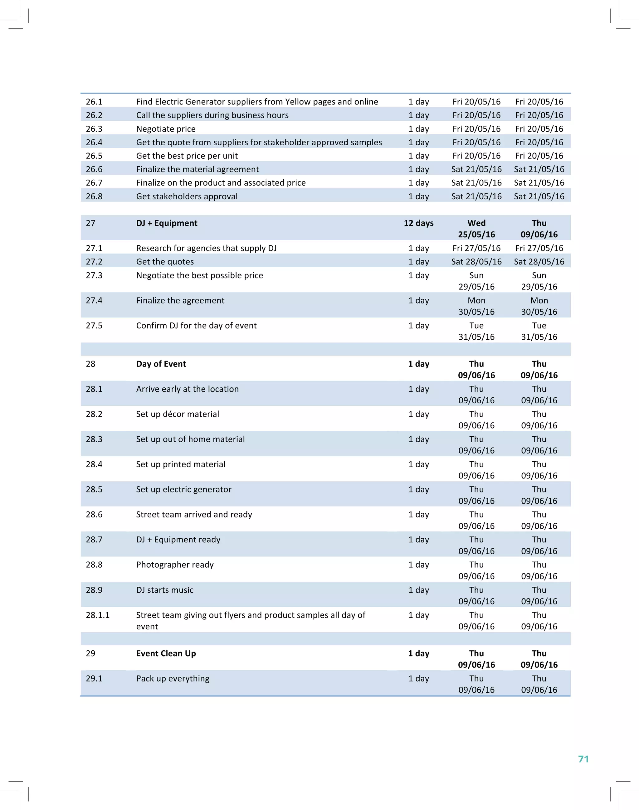 71
26.1	
   Find	
  Electric	
  Generator	
  suppliers	
  from	
  Yellow	
  pages	
  and	
  online	
   1	
  day	
   Fri	
  20/05/16	
   Fri	
  20/05/16	
  
26.2	
   Call	
  the	
  suppliers	
  during	
  business	
  hours	
   1	
  day	
   Fri	
  20/05/16	
   Fri	
  20/05/16	
  
26.3	
   Negotiate	
  price	
   1	
  day	
   Fri	
  20/05/16	
   Fri	
  20/05/16	
  
26.4	
   Get	
  the	
  quote	
  from	
  suppliers	
  for	
  stakeholder	
  approved	
  samples	
   1	
  day	
   Fri	
  20/05/16	
   Fri	
  20/05/16	
  
26.5	
   Get	
  the	
  best	
  price	
  per	
  unit	
   1	
  day	
   Fri	
  20/05/16	
   Fri	
  20/05/16	
  
26.6	
   Finalize	
  the	
  material	
  agreement	
   1	
  day	
   Sat	
  21/05/16	
   Sat	
  21/05/16	
  
26.7	
   Finalize	
  on	
  the	
  product	
  and	
  associated	
  price	
   1	
  day	
   Sat	
  21/05/16	
   Sat	
  21/05/16	
  
26.8	
   Get	
  stakeholders	
  approval	
   1	
  day	
   Sat	
  21/05/16	
   Sat	
  21/05/16	
  
	
   	
   	
   	
   	
  
27	
   DJ	
  +	
  Equipment	
   12	
  days	
   Wed	
  
25/05/16	
  
Thu	
  
09/06/16	
  
27.1	
   Research	
  for	
  agencies	
  that	
  supply	
  DJ	
   1	
  day	
   Fri	
  27/05/16	
   Fri	
  27/05/16	
  
27.2	
   Get	
  the	
  quotes	
   1	
  day	
   Sat	
  28/05/16	
   Sat	
  28/05/16	
  
27.3	
   Negotiate	
  the	
  best	
  possible	
  price	
   1	
  day	
   Sun	
  
29/05/16	
  
Sun	
  
29/05/16	
  
27.4	
   Finalize	
  the	
  agreement	
   1	
  day	
   Mon	
  
30/05/16	
  
Mon	
  
30/05/16	
  
27.5	
   Confirm	
  DJ	
  for	
  the	
  day	
  of	
  event	
   1	
  day	
   Tue	
  
31/05/16	
  
Tue	
  
31/05/16	
  
	
   	
   	
   	
   	
  
28	
   Day	
  of	
  Event	
   1	
  day	
   Thu	
  
09/06/16	
  
Thu	
  
09/06/16	
  
28.1	
   Arrive	
  early	
  at	
  the	
  location	
   1	
  day	
   Thu	
  
09/06/16	
  
Thu	
  
09/06/16	
  
28.2	
   Set	
  up	
  décor	
  material	
   1	
  day	
   Thu	
  
09/06/16	
  
Thu	
  
09/06/16	
  
28.3	
   Set	
  up	
  out	
  of	
  home	
  material	
   1	
  day	
   Thu	
  
09/06/16	
  
Thu	
  
09/06/16	
  
28.4	
   Set	
  up	
  printed	
  material	
   1	
  day	
   Thu	
  
09/06/16	
  
Thu	
  
09/06/16	
  
28.5	
   Set	
  up	
  electric	
  generator	
   1	
  day	
   Thu	
  
09/06/16	
  
Thu	
  
09/06/16	
  
28.6	
   Street	
  team	
  arrived	
  and	
  ready	
   1	
  day	
   Thu	
  
09/06/16	
  
Thu	
  
09/06/16	
  
28.7	
   DJ	
  +	
  Equipment	
  ready	
   1	
  day	
   Thu	
  
09/06/16	
  
Thu	
  
09/06/16	
  
28.8	
   Photographer	
  ready	
   1	
  day	
   Thu	
  
09/06/16	
  
Thu	
  
09/06/16	
  
28.9	
   DJ	
  starts	
  music	
   1	
  day	
   Thu	
  
09/06/16	
  
Thu	
  
09/06/16	
  
28.1.1	
   Street	
  team	
  giving	
  out	
  flyers	
  and	
  product	
  samples	
  all	
  day	
  of	
  
event	
  
1	
  day	
   Thu	
  
09/06/16	
  
Thu	
  
09/06/16	
  
	
   	
   	
   	
   	
  
29	
   Event	
  Clean	
  Up	
   1	
  day	
   Thu	
  
09/06/16	
  
Thu	
  
09/06/16	
  
29.1	
   Pack	
  up	
  everything	
   1	
  day	
   Thu	
  
09/06/16	
  
Thu	
  
09/06/16	
  
 