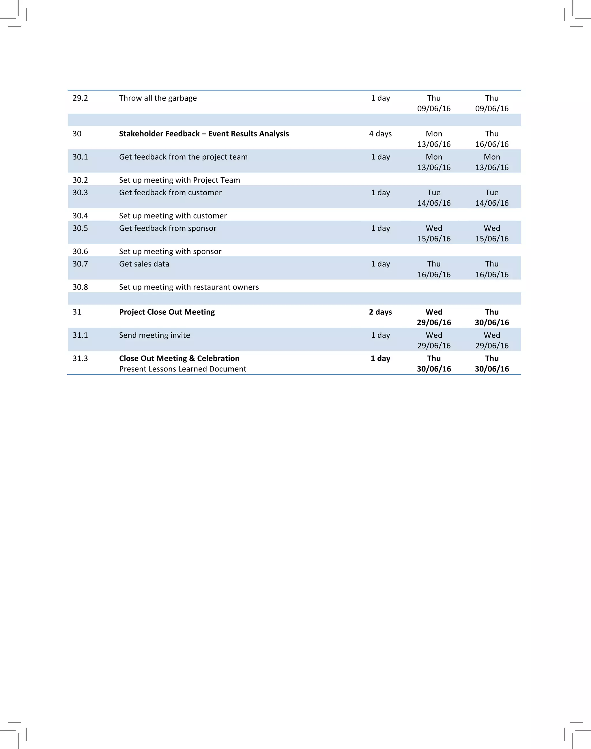  
29.2	
   Throw	
  all	
  the	
  garbage	
   1	
  day	
   Thu	
  
09/06/16	
  
Thu	
  
09/06/16	
  
	
   	
   	
   	
   	
  
30	
   Stakeholder	
  Feedback	
  –	
  Event	
  Results	
  Analysis	
   4	
  days	
   Mon	
  
13/06/16	
  
Thu	
  
16/06/16	
  
30.1	
   Get	
  feedback	
  from	
  the	
  project	
  team	
   1	
  day	
   Mon	
  
13/06/16	
  
Mon	
  
13/06/16	
  
30.2	
   Set	
  up	
  meeting	
  with	
  Project	
  Team	
   	
   	
   	
  
30.3	
   Get	
  feedback	
  from	
  customer	
   1	
  day	
   Tue	
  
14/06/16	
  
Tue	
  
14/06/16	
  
30.4	
   Set	
  up	
  meeting	
  with	
  customer	
   	
   	
   	
  
30.5	
   Get	
  feedback	
  from	
  sponsor	
   1	
  day	
   Wed	
  
15/06/16	
  
Wed	
  
15/06/16	
  
30.6	
   Set	
  up	
  meeting	
  with	
  sponsor	
   	
   	
   	
  
30.7	
   Get	
  sales	
  data	
   1	
  day	
   Thu	
  
16/06/16	
  
Thu	
  
16/06/16	
  
30.8	
   Set	
  up	
  meeting	
  with	
  restaurant	
  owners	
   	
   	
   	
  
	
   	
   	
   	
   	
  
31	
   Project	
  Close	
  Out	
  Meeting	
   2	
  days	
   Wed	
  
29/06/16	
  
Thu	
  
30/06/16	
  
31.1	
   Send	
  meeting	
  invite	
   1	
  day	
   Wed	
  
29/06/16	
  
Wed	
  
29/06/16	
  
31.3	
   Close	
  Out	
  Meeting	
  &	
  Celebration	
  
Present	
  Lessons	
  Learned	
  Document	
  
1	
  day	
   Thu	
  
30/06/16	
  
Thu	
  
30/06/16	
  
 