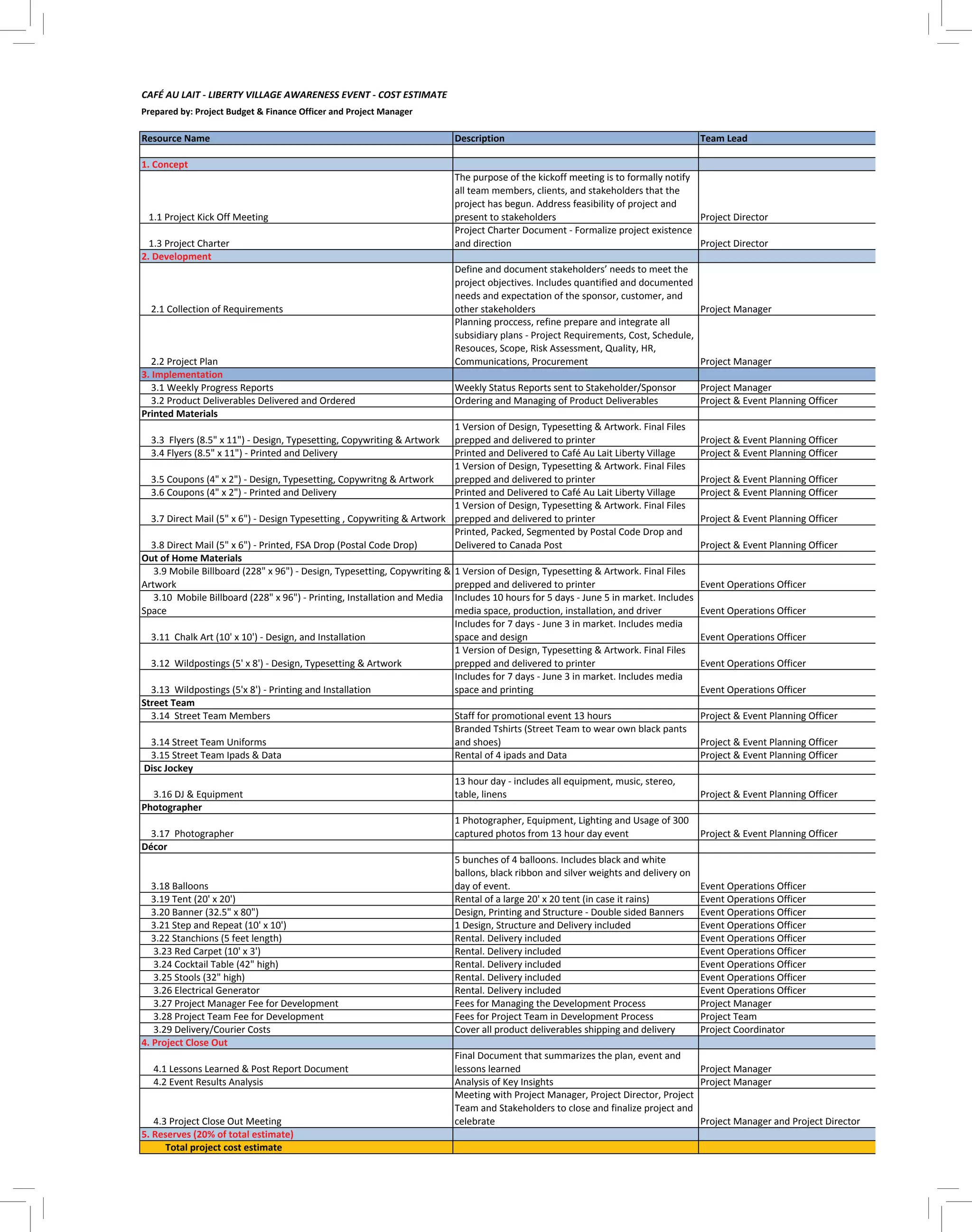 CAFÉ	
  AU	
  LAIT	
  -­‐	
  LIBERTY	
  VILLAGE	
  AWARENESS	
  EVENT	
  -­‐	
  COST	
  ESTIMATE
Prepared	
  by:	
  Project	
  Budget	
  &	
  Finance	
  Officer	
  and	
  Project	
  Manager
Resource	
  Name Description Team	
  Lead Supplier/Name	
  of	
  Pro
1.	
  Concept
	
  	
  	
  1.1	
  Project	
  Kick	
  Off	
  Meeting
The	
  purpose	
  of	
  the	
  kickoff	
  meeting	
  is	
  to	
  formally	
  notify	
  
all	
  team	
  members,	
  clients,	
  and	
  stakeholders	
  that	
  the	
  
project	
  has	
  begun.	
  Address	
  feasibility	
  of	
  project	
  and	
  
present	
  to	
  stakeholders Project	
  Director 76	
  Consulting	
  Ltd.
	
  	
  	
  1.3	
  Project	
  Charter
Project	
  Charter	
  Document	
  -­‐	
  Formalize	
  project	
  existence	
  
and	
  direction Project	
  Director 76	
  Consulting	
  Ltd.
2.	
  Development
	
  	
  	
  	
  2.1	
  Collection	
  of	
  Requirements
Define	
  and	
  document	
  stakeholders’	
  needs	
  to	
  meet	
  the	
  
project	
  objectives.	
  Includes	
  quantified	
  and	
  documented	
  
needs	
  and	
  expectation	
  of	
  the	
  sponsor,	
  customer,	
  and	
  
other	
  stakeholders Project	
  Manager 76	
  Consulting	
  Ltd.
	
  	
  	
  	
  2.2	
  Project	
  Plan
Planning	
  proccess,	
  refine	
  prepare	
  and	
  integrate	
  all	
  
subsidiary	
  plans	
  -­‐	
  Project	
  Requirements,	
  Cost,	
  Schedule,	
  
Resouces,	
  Scope,	
  Risk	
  Assessment,	
  Quality,	
  HR,	
  
Communications,	
  Procurement Project	
  Manager 76	
  Consulting	
  Ltd.
3.	
  Implementation
	
  	
  	
  	
  3.1	
  Weekly	
  Progress	
  Reports Weekly	
  Status	
  Reports	
  sent	
  to	
  Stakeholder/Sponsor Project	
  Manager 76	
  Consulting	
  Ltd.
	
  	
  	
  	
  3.2	
  Product	
  Deliverables	
  Delivered	
  and	
  Ordered Ordering	
  and	
  Managing	
  of	
  Product	
  Deliverables Project	
  &	
  Event	
  Planning	
  Officer 76	
  Consulting	
  Ltd.
Printed	
  Materials
	
  	
  	
  	
  3.3	
  	
  Flyers	
  (8.5"	
  x	
  11")	
  -­‐	
  Design,	
  Typesetting,	
  Copywriting	
  &	
  Artwork
1	
  Version	
  of	
  Design,	
  Typesetting	
  &	
  Artwork.	
  Final	
  Files	
  
prepped	
  and	
  delivered	
  to	
  printer Project	
  &	
  Event	
  Planning	
  Officer 76.	
  Consulting	
  Ltd.
	
  	
  	
  	
  3.4	
  Flyers	
  (8.5"	
  x	
  11")	
  -­‐	
  Printed	
  and	
  Delivery Printed	
  and	
  Delivered	
  to	
  Café	
  Au	
  Lait	
  Liberty	
  Village Project	
  &	
  Event	
  Planning	
  Officer The	
  Printing	
  House	
  (TP
	
  	
  	
  	
  3.5	
  Coupons	
  (4"	
  x	
  2")	
  -­‐	
  Design,	
  Typesetting,	
  Copywritng	
  &	
  Artwork
1	
  Version	
  of	
  Design,	
  Typesetting	
  &	
  Artwork.	
  Final	
  Files	
  
prepped	
  and	
  delivered	
  to	
  printer Project	
  &	
  Event	
  Planning	
  Officer 76	
  Consulting	
  Ltd.
	
  	
  	
  	
  3.6	
  Coupons	
  (4"	
  x	
  2")	
  -­‐	
  Printed	
  and	
  Delivery Printed	
  and	
  Delivered	
  to	
  Café	
  Au	
  Lait	
  Liberty	
  Village Project	
  &	
  Event	
  Planning	
  Officer The	
  Printing	
  House	
  (TP
	
  	
  	
  	
  3.7	
  Direct	
  Mail	
  (5"	
  x	
  6")	
  -­‐	
  Design	
  Typesetting	
  ,	
  Copywriting	
  &	
  Artwork
1	
  Version	
  of	
  Design,	
  Typesetting	
  &	
  Artwork.	
  Final	
  Files	
  
prepped	
  and	
  delivered	
  to	
  printer Project	
  &	
  Event	
  Planning	
  Officer The	
  Printing	
  House	
  (TP
	
  	
  	
  	
  3.8	
  Direct	
  Mail	
  (5"	
  x	
  6")	
  -­‐	
  Printed,	
  FSA	
  Drop	
  (Postal	
  Code	
  Drop)
Printed,	
  Packed,	
  Segmented	
  by	
  Postal	
  Code	
  Drop	
  and	
  
Delivered	
  to	
  Canada	
  Post Project	
  &	
  Event	
  Planning	
  Officer The	
  Printing	
  House	
  (TP
Out	
  of	
  Home	
  Materials
	
  	
  	
  	
  	
  3.9	
  Mobile	
  Billboard	
  (228"	
  x	
  96")	
  -­‐	
  Design,	
  Typesetting,	
  Copywriting	
  &	
  
Artwork
1	
  Version	
  of	
  Design,	
  Typesetting	
  &	
  Artwork.	
  Final	
  Files	
  
prepped	
  and	
  delivered	
  to	
  printer Event	
  Operations	
  Officer 76	
  Consulting	
  Ltd.
	
  	
  	
  	
  	
  3.10	
  	
  Mobile	
  Billboard	
  (228"	
  x	
  96")	
  -­‐	
  Printing,	
  Installation	
  and	
  Media	
  
Space
Includes	
  10	
  hours	
  for	
  5	
  days	
  -­‐	
  June	
  5	
  in	
  market.	
  Includes	
  
media	
  space,	
  production,	
  installation,	
  and	
  driver Event	
  Operations	
  Officer Grassroots	
  Experientia
	
  	
  	
  	
  3.11	
  	
  Chalk	
  Art	
  (10'	
  x	
  10')	
  -­‐	
  Design,	
  and	
  Installation
Includes	
  for	
  7	
  days	
  -­‐	
  June	
  3	
  in	
  market.	
  Includes	
  media	
  
space	
  and	
  design Event	
  Operations	
  Officer Grassroots	
  Experientia
	
  	
  	
  	
  3.12	
  	
  Wildpostings	
  (5'	
  x	
  8')	
  -­‐	
  Design,	
  Typesetting	
  &	
  Artwork
1	
  Version	
  of	
  Design,	
  Typesetting	
  &	
  Artwork.	
  Final	
  Files	
  
prepped	
  and	
  delivered	
  to	
  printer Event	
  Operations	
  Officer 76	
  Consulting	
  Ltd.
	
  	
  	
  	
  3.13	
  	
  Wildpostings	
  (5'x	
  8')	
  -­‐	
  Printing	
  and	
  Installation
Includes	
  for	
  7	
  days	
  -­‐	
  June	
  3	
  in	
  market.	
  Includes	
  media	
  
space	
  and	
  printing Event	
  Operations	
  Officer Grassroots	
  Experientia
Street	
  Team
	
  	
  	
  	
  3.14	
  	
  Street	
  Team	
  Members	
   Staff	
  for	
  promotional	
  event	
  13	
  hours Project	
  &	
  Event	
  Planning	
  Officer Street	
  Ambiance	
  Even
	
  	
  	
  	
  3.14	
  Street	
  Team	
  Uniforms	
  
Branded	
  Tshirts	
  (Street	
  Team	
  to	
  wear	
  own	
  black	
  pants	
  
and	
  shoes) Project	
  &	
  Event	
  Planning	
  Officer Promo	
  Materials.com
	
  	
  	
  	
  3.15	
  Street	
  Team	
  Ipads	
  &	
  Data Rental	
  of	
  4	
  ipads	
  and	
  Data Project	
  &	
  Event	
  Planning	
  Officer Promo	
  Materials.com
	
  Disc	
  Jockey
	
  	
  	
  	
  	
  3.16	
  DJ	
  &	
  Equipment
13	
  hour	
  day	
  -­‐	
  includes	
  all	
  equipment,	
  music,	
  stereo,	
  
table,	
  linens Project	
  &	
  Event	
  Planning	
  Officer DJRyan.com
Photographer
	
  	
  	
  	
  3.17	
  	
  Photographer
1	
  Photographer,	
  Equipment,	
  Lighting	
  and	
  Usage	
  of	
  300	
  
captured	
  photos	
  from	
  13	
  hour	
  day	
  event Project	
  &	
  Event	
  Planning	
  Officer Green	
  Screen	
  Studio
Décor	
  
	
  	
  	
  	
  3.18	
  Balloons
5	
  bunches	
  of	
  4	
  balloons.	
  Includes	
  black	
  and	
  white	
  
ballons,	
  black	
  ribbon	
  and	
  silver	
  weights	
  and	
  delivery	
  on	
  
day	
  of	
  event. Event	
  Operations	
  Officer Balloon	
  King
	
  	
  	
  	
  3.19	
  Tent	
  (20'	
  x	
  20') Rental	
  of	
  a	
  large	
  20'	
  x	
  20	
  tent	
  (in	
  case	
  it	
  rains) Event	
  Operations	
  Officer Chair	
  Man	
  Mills
	
  	
  	
  	
  3.20	
  Banner	
  (32.5"	
  x	
  80")	
   Design,	
  Printing	
  and	
  Structure	
  -­‐	
  Double	
  sided	
  Banners Event	
  Operations	
  Officer The	
  Printing	
  House	
  (TP
	
  	
  	
  	
  3.21	
  Step	
  and	
  Repeat	
  (10'	
  x	
  10') 1	
  Design,	
  Structure	
  and	
  Delivery	
  included Event	
  Operations	
  Officer The	
  Printing	
  House	
  (TP
	
  	
  	
  	
  3.22	
  Stanchions	
  (5	
  feet	
  length) Rental.	
  Delivery	
  included Event	
  Operations	
  Officer Chair	
  Man	
  Mills
	
  	
  	
  	
  	
  3.23	
  Red	
  Carpet	
  (10'	
  x	
  3') Rental.	
  Delivery	
  included Event	
  Operations	
  Officer Chair	
  Man	
  Mills
	
  	
  	
  	
  	
  3.24	
  Cocktail	
  Table	
  (42"	
  high) Rental.	
  Delivery	
  included Event	
  Operations	
  Officer Chair	
  Man	
  Mills
	
  	
  	
  	
  	
  3.25	
  Stools	
  (32"	
  high) Rental.	
  Delivery	
  included Event	
  Operations	
  Officer Chair	
  Man	
  Mills
	
  	
  	
  	
  	
  3.26	
  Electrical	
  Generator Rental.	
  Delivery	
  included Event	
  Operations	
  Officer Chair	
  Man	
  Mills
	
  	
  	
  	
  	
  3.27	
  Project	
  Manager	
  Fee	
  for	
  Development Fees	
  for	
  Managing	
  the	
  Development	
  Process Project	
  Manager 76	
  Consulting	
  Ltd.
	
  	
  	
  	
  	
  3.28	
  Project	
  Team	
  Fee	
  for	
  Development Fees	
  for	
  Project	
  Team	
  in	
  Development	
  Process Project	
  Team 76	
  Consulting	
  Ltd.
	
  	
  	
  	
  	
  3.29	
  Delivery/Courier	
  Costs Cover	
  all	
  product	
  deliverables	
  shipping	
  and	
  delivery Project	
  Coordinator Current	
  Express
4.	
  Project	
  Close	
  Out
	
  	
  	
  	
  	
  4.1	
  Lessons	
  Learned	
  &	
  Post	
  Report	
  Document
Final	
  Document	
  that	
  summarizes	
  the	
  plan,	
  event	
  and	
  
lessons	
  learned Project	
  Manager 76	
  Consulting	
  Ltd.
	
  	
  	
  	
  	
  4.2	
  Event	
  Results	
  Analysis Analysis	
  of	
  Key	
  Insights	
   Project	
  Manager 76	
  Consulting	
  Ltd.
	
  	
  	
  	
  	
  4.3	
  Project	
  Close	
  Out	
  Meeting
Meeting	
  with	
  Project	
  Manager,	
  Project	
  Director,	
  Project	
  
Team	
  and	
  Stakeholders	
  to	
  close	
  and	
  finalize	
  project	
  and	
  
celebrate Project	
  Manager	
  and	
  Project	
  Director 76	
  Consulting	
  Ltd.
5.	
  Reserves	
  (20%	
  of	
  total	
  estimate)
	
  	
  	
  	
  	
  	
  	
  	
  	
  	
  Total	
  project	
  cost	
  estimate
 