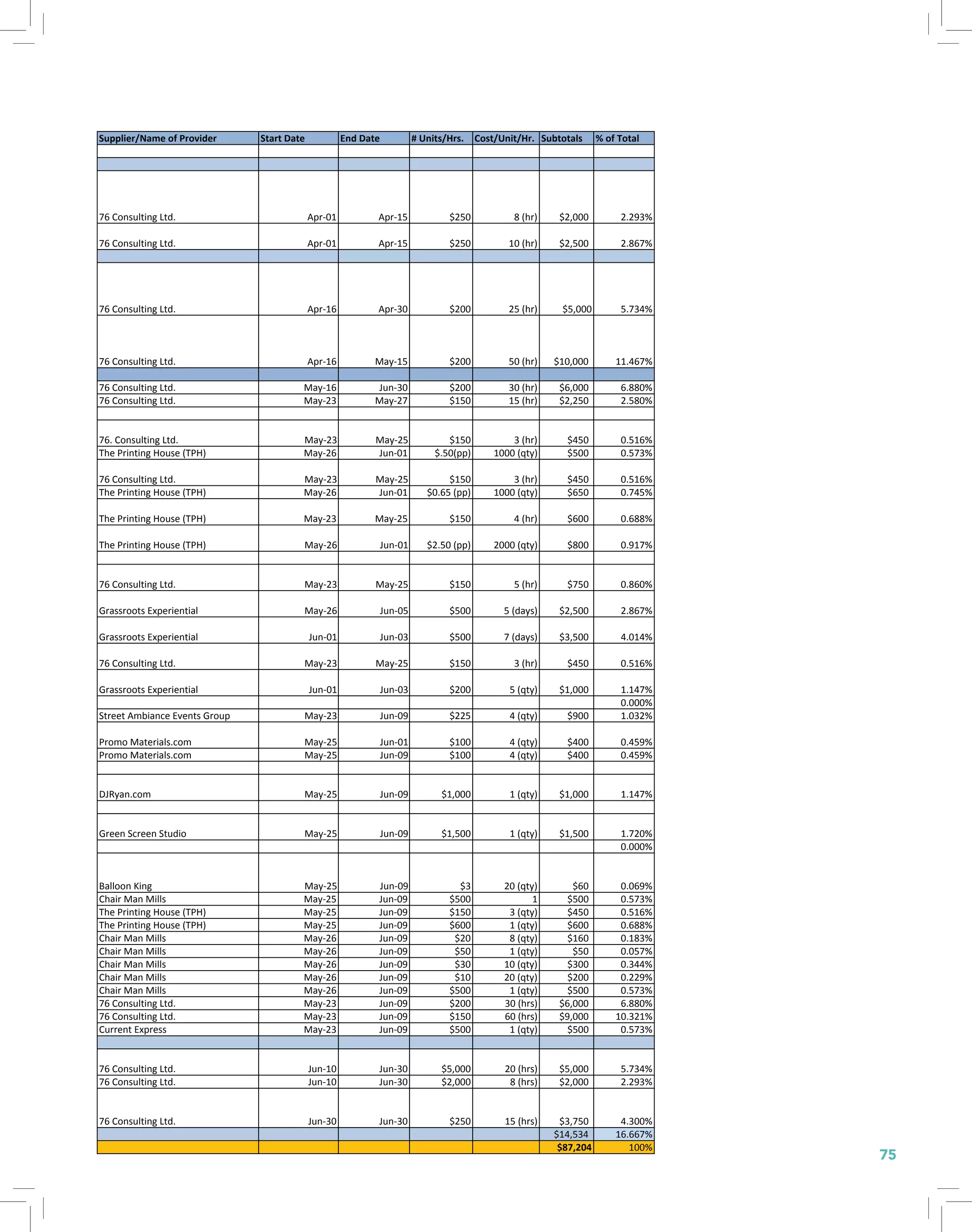 75
Supplier/Name	
  of	
  Provider Start	
  Date End	
  Date #	
  Units/Hrs. Cost/Unit/Hr. Subtotals %	
  of	
  Total
76	
  Consulting	
  Ltd. Apr-­‐01 Apr-­‐15 $250 8	
  (hr) $2,000 2.293%
76	
  Consulting	
  Ltd. Apr-­‐01 Apr-­‐15 $250 10	
  (hr) $2,500 2.867%
76	
  Consulting	
  Ltd. Apr-­‐16 Apr-­‐30 $200 25	
  (hr) $5,000 5.734%
76	
  Consulting	
  Ltd. Apr-­‐16 May-­‐15 $200 50	
  (hr) $10,000 11.467%
76	
  Consulting	
  Ltd. May-­‐16 Jun-­‐30 $200 30	
  (hr) $6,000 6.880%
anning	
  Officer 76	
  Consulting	
  Ltd. May-­‐23 May-­‐27 $150 15	
  (hr) $2,250 2.580%
anning	
  Officer 76.	
  Consulting	
  Ltd. May-­‐23 May-­‐25 $150 3	
  (hr) $450 0.516%
anning	
  Officer The	
  Printing	
  House	
  (TPH) May-­‐26 Jun-­‐01 $.50(pp) 1000	
  (qty) $500 0.573%
anning	
  Officer 76	
  Consulting	
  Ltd. May-­‐23 May-­‐25 $150 3	
  (hr) $450 0.516%
anning	
  Officer The	
  Printing	
  House	
  (TPH) May-­‐26 Jun-­‐01 $0.65	
  (pp) 1000	
  (qty) $650 0.745%
anning	
  Officer The	
  Printing	
  House	
  (TPH) May-­‐23 May-­‐25 $150 4	
  (hr) $600 0.688%
anning	
  Officer The	
  Printing	
  House	
  (TPH) May-­‐26 Jun-­‐01 $2.50	
  (pp) 2000	
  (qty) $800 0.917%
Officer 76	
  Consulting	
  Ltd. May-­‐23 May-­‐25 $150 5	
  (hr) $750 0.860%
Officer Grassroots	
  Experiential May-­‐26 Jun-­‐05 $500 5	
  (days) $2,500 2.867%
Officer Grassroots	
  Experiential Jun-­‐01 Jun-­‐03 $500 7	
  (days) $3,500 4.014%
Officer 76	
  Consulting	
  Ltd. May-­‐23 May-­‐25 $150 3	
  (hr) $450 0.516%
Officer Grassroots	
  Experiential Jun-­‐01 Jun-­‐03 $200 5	
  (qty) $1,000 1.147%
0.000%
anning	
  Officer Street	
  Ambiance	
  Events	
  Group May-­‐23 Jun-­‐09 $225 4	
  (qty) $900 1.032%
anning	
  Officer Promo	
  Materials.com May-­‐25 Jun-­‐01 $100 4	
  (qty) $400 0.459%
anning	
  Officer Promo	
  Materials.com May-­‐25 Jun-­‐09 $100 4	
  (qty) $400 0.459%
anning	
  Officer DJRyan.com May-­‐25 Jun-­‐09 $1,000 1	
  (qty) $1,000 1.147%
anning	
  Officer Green	
  Screen	
  Studio May-­‐25 Jun-­‐09 $1,500 1	
  (qty) $1,500 1.720%
0.000%
Officer Balloon	
  King May-­‐25 Jun-­‐09 $3 20	
  (qty) $60 0.069%
Officer Chair	
  Man	
  Mills May-­‐25 Jun-­‐09 $500 1 $500 0.573%
Officer The	
  Printing	
  House	
  (TPH) May-­‐25 Jun-­‐09 $150 3	
  (qty) $450 0.516%
Officer The	
  Printing	
  House	
  (TPH) May-­‐25 Jun-­‐09 $600 1	
  (qty) $600 0.688%
Officer Chair	
  Man	
  Mills May-­‐26 Jun-­‐09 $20 8	
  (qty) $160 0.183%
Officer Chair	
  Man	
  Mills May-­‐26 Jun-­‐09 $50 1	
  (qty) $50 0.057%
Officer Chair	
  Man	
  Mills May-­‐26 Jun-­‐09 $30 10	
  (qty) $300 0.344%
Officer Chair	
  Man	
  Mills May-­‐26 Jun-­‐09 $10 20	
  (qty) $200 0.229%
Officer Chair	
  Man	
  Mills May-­‐26 Jun-­‐09 $500 1	
  (qty) $500 0.573%
76	
  Consulting	
  Ltd. May-­‐23 Jun-­‐09 $200 30	
  (hrs) $6,000 6.880%
76	
  Consulting	
  Ltd. May-­‐23 Jun-­‐09 $150 60	
  (hrs) $9,000 10.321%
or Current	
  Express May-­‐23 Jun-­‐09 $500 1	
  (qty) $500 0.573%
76	
  Consulting	
  Ltd. Jun-­‐10 Jun-­‐30 $5,000 20	
  (hrs) $5,000 5.734%
76	
  Consulting	
  Ltd. Jun-­‐10 Jun-­‐30 $2,000 8	
  (hrs) $2,000 2.293%
nd	
  Project	
  Director 76	
  Consulting	
  Ltd. Jun-­‐30 Jun-­‐30 $250 15	
  (hrs) $3,750 4.300%
$14,534 16.667%
$87,204 100%
 