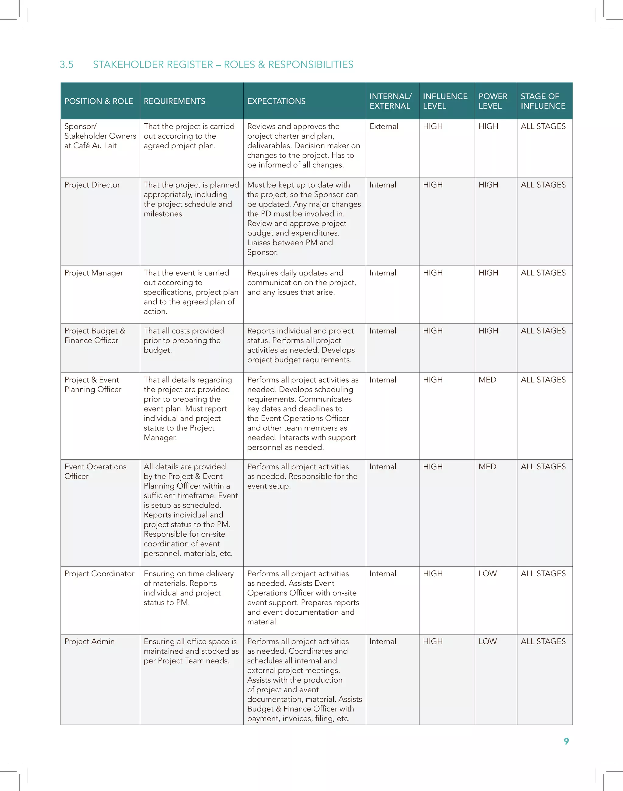 9
3.5	 STAKEHOLDER REGISTER – ROLES & RESPONSIBILITIES
POSITION & ROLE REQUIREMENTS EXPECTATIONS
INTERNAL/
EXTERNAL
INFLUENCE
LEVEL
POWER
LEVEL
STAGE OF
INFLUENCE
Sponsor/
Stakeholder Owners
at Café Au Lait
That the project is carried
out according to the
agreed project plan.
Reviews and approves the
project charter and plan,
deliverables. Decision maker on
changes to the project. Has to
be informed of all changes.
External HIGH HIGH ALL STAGES
Project Director That the project is planned
appropriately, including
the project schedule and
milestones.
Must be kept up to date with
the project, so the Sponsor can
be updated. Any major changes
the PD must be involved in.
Review and approve project
budget and expenditures.
Liaises between PM and
Sponsor.
Internal HIGH HIGH ALL STAGES
Project Manager That the event is carried
out according to
specifications, project plan
and to the agreed plan of
action.
Requires daily updates and
communication on the project,
and any issues that arise.
Internal HIGH HIGH ALL STAGES
Project Budget &
Finance Officer
That all costs provided
prior to preparing the
budget.
Reports individual and project
status. Performs all project
activities as needed. Develops
project budget requirements.
Internal HIGH HIGH ALL STAGES
Project & Event
Planning Officer
That all details regarding
the project are provided
prior to preparing the
event plan. Must report
individual and project
status to the Project
Manager.
Performs all project activities as
needed. Develops scheduling
requirements. Communicates
key dates and deadlines to
the Event Operations Officer
and other team members as
needed. Interacts with support
personnel as needed.
Internal HIGH MED ALL STAGES
Event Operations
Officer
All details are provided
by the Project & Event
Planning Officer within a
sufficient timeframe. Event
is setup as scheduled.
Reports individual and
project status to the PM.
Responsible for on-site
coordination of event
personnel, materials, etc.
Performs all project activities
as needed. Responsible for the
event setup.
Internal HIGH MED ALL STAGES
Project Coordinator Ensuring on time delivery
of materials. Reports
individual and project
status to PM.
Performs all project activities
as needed. Assists Event
Operations Officer with on-site
event support. Prepares reports
and event documentation and
material.
Internal HIGH LOW ALL STAGES
Project Admin Ensuring all office space is
maintained and stocked as
per Project Team needs.
Performs all project activities
as needed. Coordinates and
schedules all internal and
external project meetings.
Assists with the production
of project and event
documentation, material. Assists
Budget & Finance Officer with
payment, invoices, filing, etc.
Internal HIGH LOW ALL STAGES
 