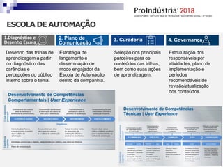 1.Diagnóstico e
Desenho Escola
2. Plano de
Comunicação
4. Governança3. Curadoria
Estratégia de
lançamento e
disseminação de
modo engajador da
Escola de Automação
dentro da companhia.
Desenho das trilhas de
aprendizagem a partir
do diagnóstico das
carências e
percepções do público
interno sobre o tema.
Seleção dos principais
parceiros para os
conteúdos das trilhas,
bem como suas ações
de aprendizagem.
Estruturação dos
responsáveis por
atividades, plano de
implementação e
períodos
recomendáveis de
revisão/atualização
dos conteúdos.
ESCOLA DE AUTOMAÇÃO
 