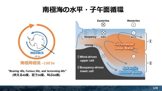 南極周極流と子午面循環 気候学的な視点から