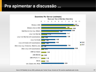 Pra apimentar a discussão ...




      Server OS Reliability Survey 2008, publicado pelo Yankee' Group. Amostra de 700 usuários espalhados pelo mundo.   15
 
