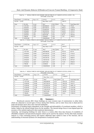 Static And Dynamic Behavior Of Reinforced Concrete Framed Building: A Comparative Study
www.iosrjournals.org 6 | Page
Table No. 7 NODAL FORCES AND SEISMIC SHEAR FORCES AT VARIOUS LEVELS ( ZONE - III )
DYNAMIC ANALYSIS
Time Period = 0.3922 Sec Sa/g = 2.5 Z=0.16 I=1.5 R=5
Vb/VB = 3.0194 Base Shear in kN = 1969.55
Floor Wi (kN) hi (m) Wihi
2
Wihi
2
/∑Wihi
2
Qi Total Shear (kN)
8 11913.00 24.00 6861888.00 0.29 570.62 570.62
7 16766.00 20.40 6977338.56 0.29 580.22 1150.84
6 16766.00 16.80 4732035.84 0.20 393.51 1544.34
5 16766.00 13.20 2921307.84 0.12 242.93 1787.27
4 16766.00 9.60 1545154.56 0.07 128.49 1915.77
3 16766.00 6.00 603576.00 0.03 50.19 1965.96
2 7500.00 2.40 43200.00 0.00 3.59 1969.55
Total 103243.00 23684500.80 1.00
Table No. 8 NODAL FORCES AND SEISMIC SHEAR FORCES AT VARIOUS LEVELS ( ZONE - IV )
DYNAMIC ANALYSIS
Time Period = 0.3922 Sec Sa/g = 2.5 Z=0.24 I=1.5 R=5
Vb/VB = 3.0194 Base Shear in kN = 2954.33
Floor Wi (kN) hi (m) Wihi
2
Wihi
2
/∑Wihi
2
Qi Total Shear (kN)
8 11913.00 24.00 6861888.00 0.29 855.93 855.93
7 16766.00 20.40 6977338.56 0.29 870.33 1726.26
6 16766.00 16.80 4732035.84 0.20 590.26 2316.52
5 16766.00 13.20 2921307.84 0.12 364.39 2680.92
4 16766.00 9.60 1545154.56 0.07 192.74 2873.65
3 16766.00 6.00 603576.00 0.03 75.29 2948.94
2 7500.00 2.40 43200.00 0.00 5.39 2954.33
Total 103243.00 23684500.80 1.00
Table No. 9 NODAL FORCES AND SEISMIC SHEAR FORCES AT VARIOUS LEVELS ( ZONE - V )
DYNAMIC ANALYSIS
Time Period = 0.3922 Sec Sa/g = 2.5 Z=0.36 I=1.5 R=5
Vb/VB = 3.0194
Base Shear in kN =
13380.39
Floor Wi (kN) hi (m) Wihi
2
Wihi
2
/∑Wihi
2
Qi Total Shear (kN)
8 11913.00 24.00 6861888.00 0.29 3876.58 3876.58
7 16766.00 20.40 6977338.56 0.29 3941.80 7818.37
6 16766.00 16.80 4732035.84 0.20 2673.33 10491.70
5 16766.00 13.20 2921307.84 0.12 1650.37 12142.08
4 16766.00 9.60 1545154.56 0.07 872.92 13015.00
3 16766.00 6.00 603576.00 0.03 340.99 13355.99
2 7500.00 2.40 43200.00 0.00 24.41 13380.39
Total 103243.00 23684500.80 1.00
III. Summary:-
Reinforced concrete (RC) frame buildings are most common type of constructions in urban India,
which are subjected to several types of forces during their lifetime, such as static forces due to dead and live
loads and dynamic forces due to the wind and earthquake.
Performance of building largely dependents on the strength and deformability of constituent members, which is
further, linked to the internal design forces for the members. The internal design forces in turn depend upon the
accuracy of the method employed in their analytical determination.
Analyzing and designing buildings for static forces is a routine affair these days because of availability of
affordable computers and specialized programs which can be used for the analysis. On the other hand, dynamic
analysis is a time consuming process and requires additional input related to mass of the structure, and an
understanding of structural dynamics for interpretation of analytical results.
 