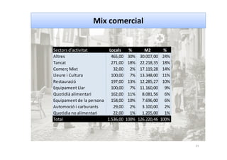 21
Mix comercial
Sectors d'activitat Locals % M2 %
Altres 465,00 30% 30.007,00 24%
Tancat 271,00 18% 22.218,35 18%
Comerç ...