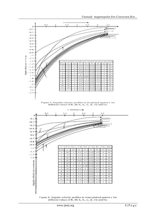 Unsteady magnetopolar free Convection flow...
www.ijmsi.org 8 | P a g e
 