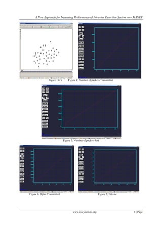A New Approach for Improving Performance of Intrusion Detection System over MANET
www.iosrjournals.org 8 | Page
Figure: 3(c) Figure 4: Number of packets Transmitted
Figure 5: Number of packets lost
Figure 6: Bytes Transmitted Figure 7: Bit rate
 