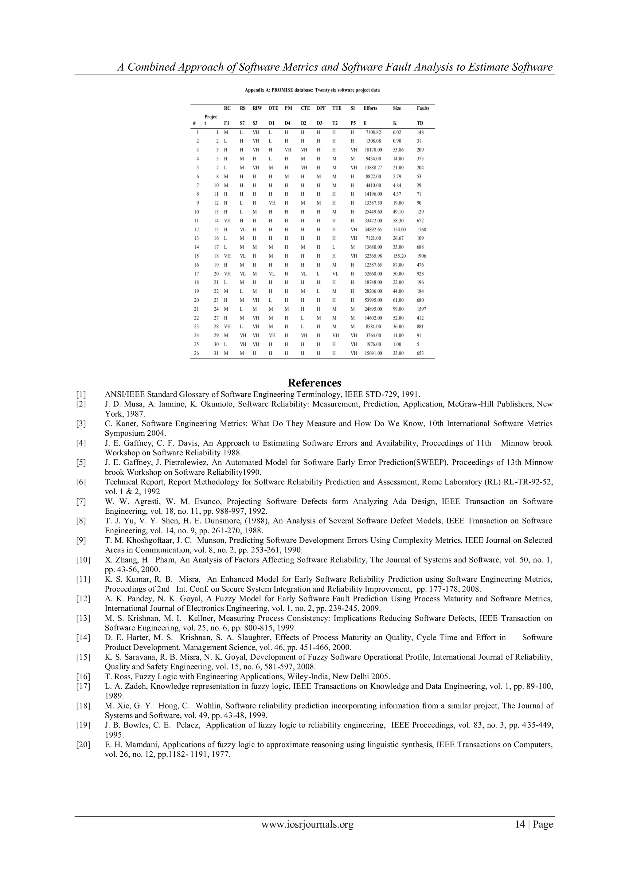 A Combined Approach of Software Metrics and Software Fault Analysis to Estimate Software
www.iosrjournals.org 14 | Page
References
[1] ANSI/IEEE Standard Glossary of Software Engineering Terminology, IEEE STD-729, 1991.
[2] J. D. Musa, A. Iannino, K. Okumoto, Software Reliability: Measurement, Prediction, Application, McGraw-Hill Publishers, New
York, 1987.
[3] C. Kaner, Software Engineering Metrics: What Do They Measure and How Do We Know, 10th International Software Metrics
Symposium 2004.
[4] J. E. Gaffney, C. F. Davis, An Approach to Estimating Software Errors and Availability, Proceedings of 11th Minnow brook
Workshop on Software Reliability 1988.
[5] J. E. Gaffney, J. Pietrolewiez, An Automated Model for Software Early Error Prediction(SWEEP), Proceedings of 13th Minnow
brook Workshop on Software Reliability1990.
[6] Technical Report, Report Methodology for Software Reliability Prediction and Assessment, Rome Laboratory (RL) RL-TR-92-52,
vol. 1 & 2, 1992
[7] W. W. Agresti, W. M. Evanco, Projecting Software Defects form Analyzing Ada Design, IEEE Transaction on Software
Engineering, vol. 18, no. 11, pp. 988-997, 1992.
[8] T. J. Yu, V. Y. Shen, H. E. Dunsmore, (1988), An Analysis of Several Software Defect Models, IEEE Transaction on Software
Engineering, vol. 14, no. 9, pp. 261-270, 1988.
[9] T. M. Khoshgoftaar, J. C. Munson, Predicting Software Development Errors Using Complexity Metrics, IEEE Journal on Selected
Areas in Communication, vol. 8, no. 2, pp. 253-261, 1990.
[10] X. Zhang, H. Pham, An Analysis of Factors Affecting Software Reliability, The Journal of Systems and Software, vol. 50, no. 1,
pp. 43-56, 2000.
[11] K. S. Kumar, R. B. Misra, An Enhanced Model for Early Software Reliability Prediction using Software Engineering Metrics,
Proceedings of 2nd Int. Conf. on Secure System Integration and Reliability Improvement, pp. 177-178, 2008.
[12] A. K. Pandey, N. K. Goyal, A Fuzzy Model for Early Software Fault Prediction Using Process Maturity and Software Metrics,
International Journal of Electronics Engineering, vol. 1, no. 2, pp. 239-245, 2009.
[13] M. S. Krishnan, M. I. Kellner, Measuring Process Consistency: Implications Reducing Software Defects, IEEE Transaction on
Software Engineering, vol. 25, no. 6, pp. 800-815, 1999.
[14] D. E. Harter, M. S. Krishnan, S. A. Slaughter, Effects of Process Maturity on Quality, Cycle Time and Effort in Software
Product Development, Management Science, vol. 46, pp. 451-466, 2000.
[15] K. S. Saravana, R. B. Misra, N. K. Goyal, Development of Fuzzy Software Operational Profile, International Journal of Reliability,
Quality and Safety Engineering, vol. 15, no. 6, 581-597, 2008.
[16] T. Ross, Fuzzy Logic with Engineering Applications, Wiley-India, New Delhi 2005.
[17] L. A. Zadeh, Knowledge representation in fuzzy logic, IEEE Transactions on Knowledge and Data Engineering, vol. 1, pp. 89-100,
1989.
[18] M. Xie, G. Y. Hong, C. Wohlin, Software reliability prediction incorporating information from a similar project, The Journal of
Systems and Software, vol. 49, pp. 43-48, 1999.
[19] J. B. Bowles, C. E. Pelaez, Application of fuzzy logic to reliability engineering, IEEE Proceedings, vol. 83, no. 3, pp. 435-449,
1995.
[20] E. H. Mamdani, Applications of fuzzy logic to approximate reasoning using linguistic synthesis, IEEE Transactions on Computers,
vol. 26, no. 12, pp.1182- 1191, 1977.
 