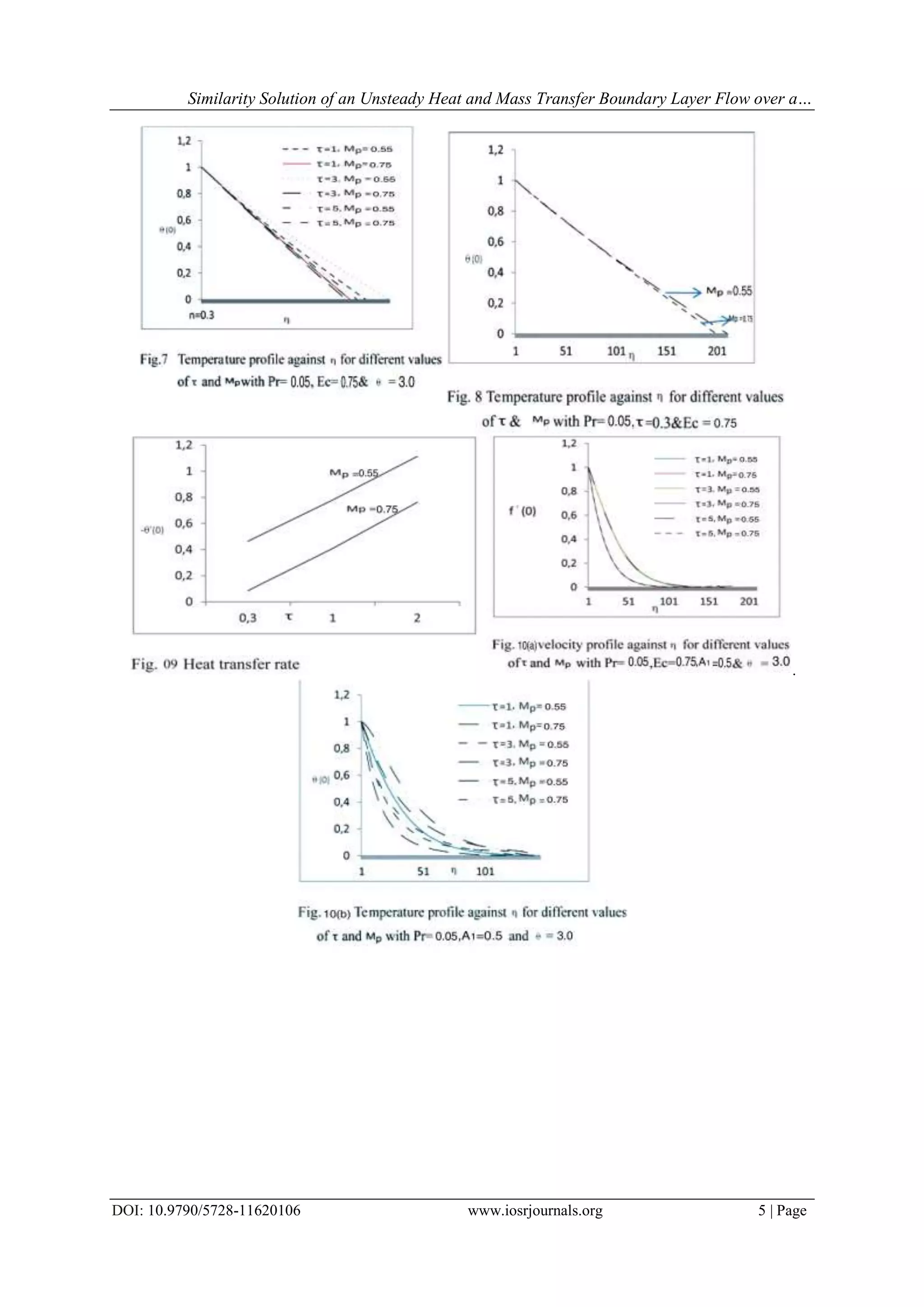 Similarity Solution of an Unsteady Heat and Mass Transfer Boundary Layer Flow over a…
DOI: 10.9790/5728-11620106 www.iosrjournals.org 5 | Page
.
 