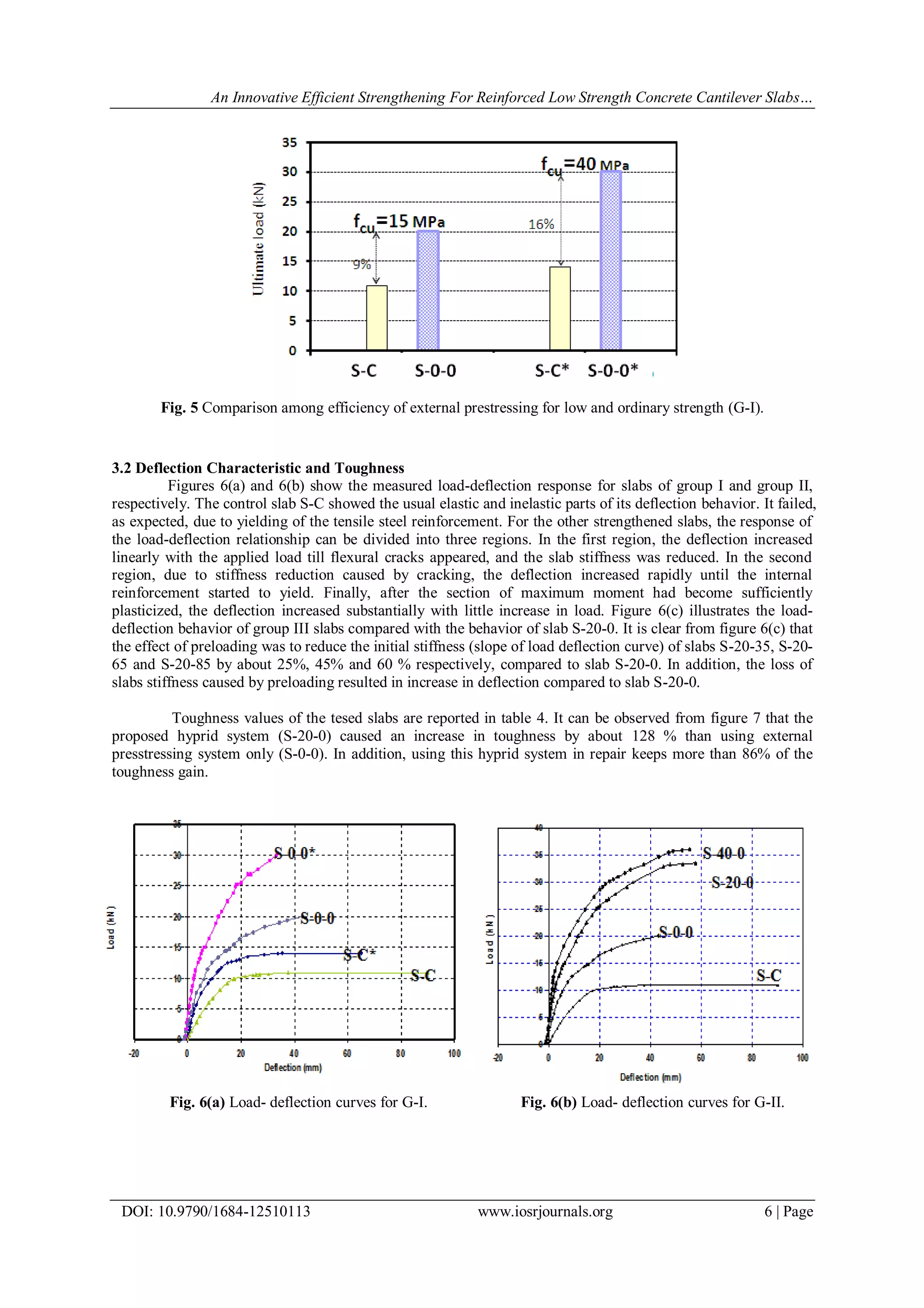 An Innovative Efficient Strengthening For Reinforced Low Strength Concrete Cantilever Slabs…
DOI: 10.9790/1684-12510113 www.iosrjournals.org 6 | Page
Fig. 5 Comparison among efficiency of external prestressing for low and ordinary strength (G-I).
3.2 Deflection Characteristic and Toughness
Figures 6(a) and 6(b) show the measured load-deflection response for slabs of group I and group II,
respectively. The control slab S-C showed the usual elastic and inelastic parts of its deflection behavior. It failed,
as expected, due to yielding of the tensile steel reinforcement. For the other strengthened slabs, the response of
the load-deflection relationship can be divided into three regions. In the first region, the deflection increased
linearly with the applied load till flexural cracks appeared, and the slab stiffness was reduced. In the second
region, due to stiffness reduction caused by cracking, the deflection increased rapidly until the internal
reinforcement started to yield. Finally, after the section of maximum moment had become sufficiently
plasticized, the deflection increased substantially with little increase in load. Figure 6(c) illustrates the load-
deflection behavior of group III slabs compared with the behavior of slab S-20-0. It is clear from figure 6(c) that
the effect of preloading was to reduce the initial stiffness (slope of load deflection curve) of slabs S-20-35, S-20-
65 and S-20-85 by about 25%, 45% and 60 % respectively, compared to slab S-20-0. In addition, the loss of
slabs stiffness caused by preloading resulted in increase in deflection compared to slab S-20-0.
Toughness values of the tesed slabs are reported in table 4. It can be observed from figure 7 that the
proposed hyprid system (S-20-0) caused an increase in toughness by about 128 % than using external
presstressing system only (S-0-0). In addition, using this hyprid system in repair keeps more than 86% of the
toughness gain.
Fig. 6(a) Load- deflection curves for G-I. Fig. 6(b) Load- deflection curves for G-II.
 