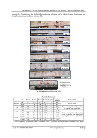 An Innovative Efficient Strengthening For Reinforced Low Strength Concrete Cantilever Slabs…
DOI: 10.9790/1684-12510113 www.iosrjournals.org 5 | Page
respectively. This indicates that the hybrid strengthening technique can be effectively used for repairing and
strengthening cracked reinforced concrete slabs.
Fig. 5 Crack pattern of the tested slabs.
Table 4: Test results
slab Pcr (kN) Py (kN) Pu (kN) Δu (mm) Wu (mm)
Toughness
(kN mm)
Mode of failure
Reference
S-C 2.2 10.9 10.9 89.7 2.8 886
Flexural failure
S-C* 5 14 14 65 2.5 822
G-I
S-0-0 7.0 18 20 43.18 2.2 663 Flexural cracking followed by crushing
of concrete in the comp. zoneS-0-0* 10 22 30 33.12 2.0 741
G-II
S-20-0 8 22 33.5 57.69 1.9 1510
Flexural cracking followed by crushing
of conc. in the comp. zone then local de-
bonding between conc. and the ECC
S-40-0 8.5 23.7 36 55.43 1.7 1590
G-III
S-20-35 7.0 21.3 32 58 2.0 1450
S-20-65 7.0 20.9 30 60 2.3 1375
S-20-85 7.0 20 29 65 2.48 1300
Pcr=cracking load, Py=yielding load, Pu=ultimate load, Δu=ultimate deflection and Wu=ultimate crack width
 