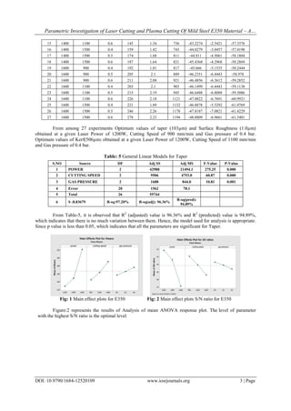 Parametric Investigation of Laser Cutting and Plasma Cutting Of Mild Steel E350 Material – A…
DOI: 10.9790/1684-12520109 www.iosrjournals.org 3 | Page
15 1400 1100 0.6 145 1.34 736 -43.2274 -2.5421 -57.3376
16 1400 1500 0.4 159 1.42 743 -44.0279 -3.0457 -57.4198
17 1400 1500 0.5 174 1.68 811 -44.811 -4.5061 -58.1804
18 1400 1500 0.6 187 1.64 821 -45.4368 -4.2968 -58.2869
19 1600 900 0.4 192 1.81 817 -45.666 -5.1535 -58.2444
20 1600 900 0.5 205 2.1 889 -46.2351 -6.4443 -58.978
21 1600 900 0.6 211 2.08 921 -46.4856 -6.3612 -59.2852
22 1600 1100 0.4 203 2.1 903 -46.1499 -6.4443 -59.1138
23 1600 1100 0.5 215 2.19 945 -46.6488 -6.8088 -59.5086
24 1600 1100 0.6 226 2.18 1121 -47.0822 -6.7691 -60.9921
25 1600 1500 0.4 221 1.89 1132 -46.8878 -5.5292 -61.0769
26 1600 1500 0.5 246 2.26 1178 -47.8187 -7.0821 -61.4229
27 1600 1500 0.6 278 2.23 1194 -48.8809 -6.9661 -61.5401
From among 27 experiments Optimum values of taper (103µm) and Surface Roughness (1.0µm)
obtained at a given Laser Power of 1200W, Cutting Speed of 900 mm/min and Gas pressure of 0.4 bar.
Optimum values of Kerf(506µm) obtained at a given Laser Power of 1200W, Cutting Speed of 1100 mm/min
and Gas pressure of 0.4 bar.
Table: 5 General Linear Models for Taper
From Table-5, it is observed that R2
(adjusted) value is 96.36% and R2
(predicted) value is 94.89%,
which indicates that there is no much variation between them. Hence, the model used for analysis is appropriate.
Since p value is less than 0.05, which indicates that all the parameters are significant for Taper.
Fig: 1 Main effect plots for E350 Fig: 2 Main effect plots S/N ratio for E350
Figure:2 represents the results of Analysis of mean ANOVA response plot. The level of parameter
with the highest S/N ratio is the optimal level
S.NO Source DF Adj SS Adj MS F-Value P-Value
1 POWER 2 42988 21494.1 275.25 0.000
2 CUTTING SPEED 2 9506 4753.0 60.87 0.000
3 GAS PRESSURE 2 1688 844.0 10.81 0.001
4 Error 20 1562 78.1
5 Total 26 55744
6 S :8.83679 R-sq:97.20% R-sq(adj): 96.36%
R-sq(pred):
94.89%
 