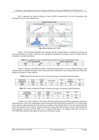Parametric Investigation of Laser Cutting and Plasma Cutting Of Mild Steel E350 Material – A…
DOI: 10.9790/1684-12520109 www.iosrjournals.org 8 | Page
Fig: 13 represent the results of Analysis of mean ANOVA response plot. The level of parameter with
the highest S/N ratio is the optimal level
Fig: 14 Residual plots for E350
Figure: 14 The Normal Probability Plot indicates that the residual follows a straight line and there are
no unusual patterns or outliers. Therefore, the assumptions regarding the residuals were not violated and the
residuals are normally distributed.
Table-11 Comparative study of optimization parameters of Laser and Plasma Cutting
Laser Cutting Results Plasma Cutting Results
Taper Kerf Taper Kerf
103 506 810 1895
Table-11 indicates a Comparative Study of optimization parameters of Laser & Plasma Cutting, which
visualizes that the optimum/minimum values of the parameters obtained for laser cutting rather than Plasma arc
cutting with respect to Taper and Kerf.
Table 12: Results obtained for Laser Cutting with respect to optimum output parameters
Experiment
Number(EXP)
Laser
Power
Cutting
Speed
Gas Pressure
Taper Surface
Roughness
Kerf
EXP-1 1200 900 0.4 103 1.0 512
EXP-4 1200 1100 0.4 123 1.02 506
Table 13: Results obtained for Plasma Cutting with respect to optimum output Parameters
Experiment
Number(EXP)
Laser
Power
Cutting
Speed
Gas Pressure
Taper Kerf
EXP-1 60 1800 8 810 1913
EXP-3 60 1800 10 844 1895
As there is no much variation in the results of the heat affected zone for all the experiments, only those
experiments have taken into consideration (Laser Cutting Exp-1&4 and Plasma Cutting Exp-1 & 3) with respect
to the optimum output parameters for the purpose of analysis. Heat affected Zone is very less and not affected
much with respect to Laser Cutting. Whereas in Plasma Cutting Heat affected Zone is more, which affects the
micro structure. However, from the Table :14, it is observed that there is no change in the micro structure of
E350 Mild Steel material at the edges for both Laser and Plasma cutting.
 