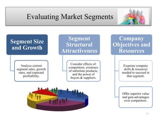 Evaluating Market Segments ggg
Segment Size
and Growth
Analyze current
segment sales, growth
rates, and expected
profitability.
Segment
Structural
Attractiveness
Consider effects of:
competitors, existence
of substitute products,
and the power of
buyers & suppliers.
Company
Objectives and
Resources
Examine company
skills & resources
needed to succeed in
that segment.
Offer superior value
and gain advantages
over competitors.
11
 