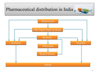 Manufacturer
C&F/Depot/Super stockiest
Stockiest
Wholesaler
Retail/Chemist
Patient
Institution Hospitals
Pharmaceutical distribution in India
47
 