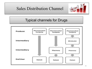 Typical channels for Drugs
Sales Distribution Channel jfjg
49
 
