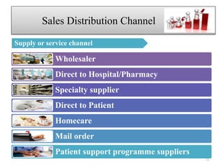 Supply or service channel
Wholesaler
Direct to Hospital/Pharmacy
Specialty supplier
Direct to Patient
Homecare
Mail order
Patient support programme suppliers
Sales Distribution Channel vhj
51
 