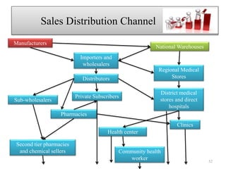 Manufacturers
National Warehouses
Importers and
wholesalers
Distributors
Regional Medical
Stores
Private Subscribers
District medical
stores and direct
hospitals
Sub-wholesalers
Pharmacies
Health center
Second tier pharmacies
and chemical sellers Community health
worker
Clinics
Sales Distribution Channel nfjgb
52
 